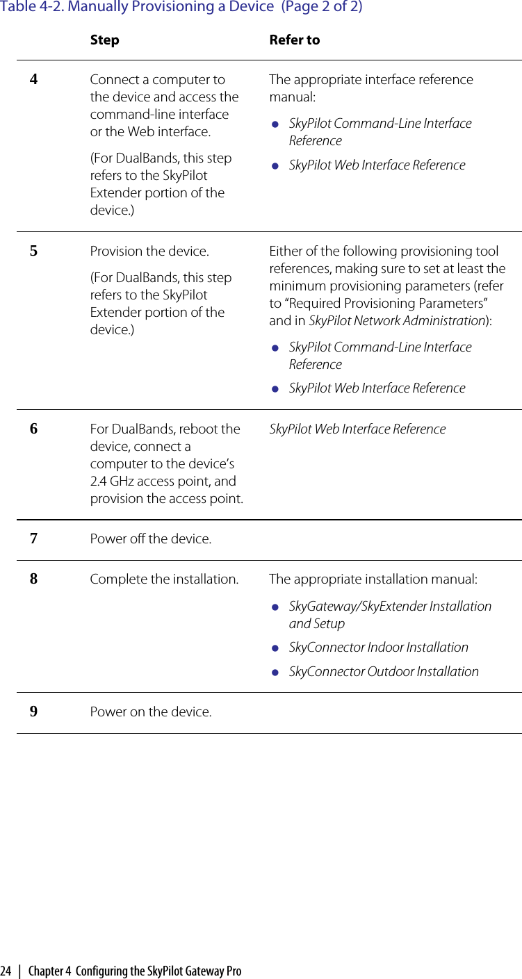 24  |  Chapter 4  Configuring the SkyPilot Gateway Pro4Connect a computer to the device and access the command-line interface or the Web interface.(For DualBands, this step refers to the SkyPilot Extender portion of the device.)The appropriate interface reference manual:SkyPilot Command-Line Interface ReferenceSkyPilot Web Interface Reference5Provision the device.(For DualBands, this step refers to the SkyPilot Extender portion of the device.)Either of the following provisioning tool references, making sure to set at least the minimum provisioning parameters (refer to “Required Provisioning Parameters” and in SkyPilot Network Administration):SkyPilot Command-Line Interface ReferenceSkyPilot Web Interface Reference6For DualBands, reboot the device, connect a computer to the device’s 2.4 GHz access point, and provision the access point.SkyPilot Web Interface Reference7Power off the device.  8Complete the installation. The appropriate installation manual:SkyGateway/SkyExtender Installation and SetupSkyConnector Indoor InstallationSkyConnector Outdoor Installation9Power on the device.  Table 4-2. Manually Provisioning a Device  (Page 2 of 2)Step Refer to