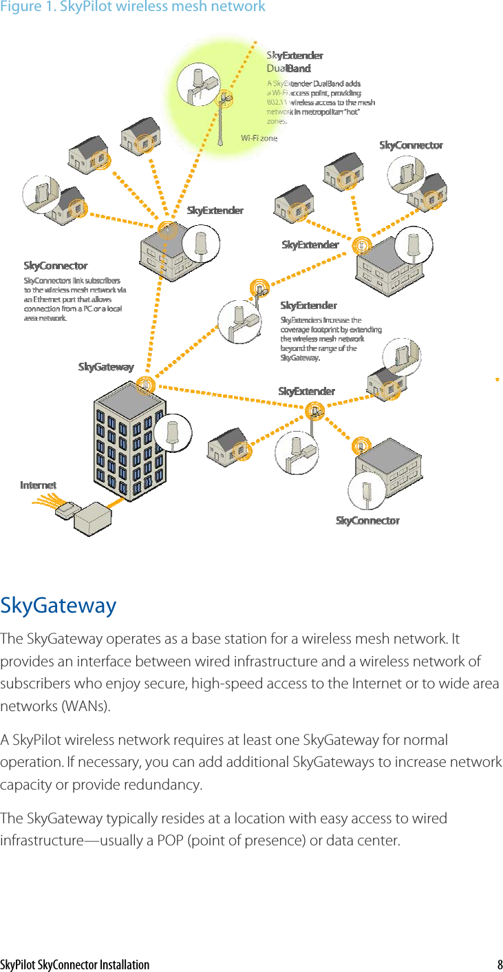 Figure 1. SkyPilot wireless mesh network  SkyGateway The SkyGateway operates as a base station for a wireless mesh network. It provides an interface between wired infrastructure and a wireless network of subscribers who enjoy secure, high-speed access to the Internet or to wide area networks (WANs).  A SkyPilot wireless network requires at least one SkyGateway for normal operation. If necessary, you can add additional SkyGateways to increase network capacity or provide redundancy. The SkyGateway typically resides at a location with easy access to wired infrastructure—usually a POP (point of presence) or data center. SkyPilot SkyConnector Installation    8 