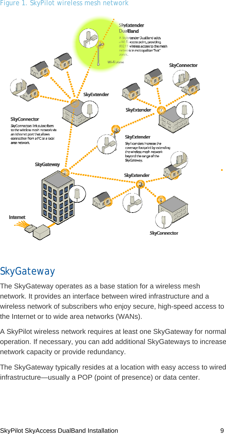 SkyPilot SkyAccess DualBand Installation    9 Figure 1. SkyPilot wireless mesh network  SkyGateway The SkyGateway operates as a base station for a wireless mesh network. It provides an interface between wired infrastructure and a wireless network of subscribers who enjoy secure, high-speed access to the Internet or to wide area networks (WANs).  A SkyPilot wireless network requires at least one SkyGateway for normal operation. If necessary, you can add additional SkyGateways to increase network capacity or provide redundancy. The SkyGateway typically resides at a location with easy access to wired infrastructure—usually a POP (point of presence) or data center. 