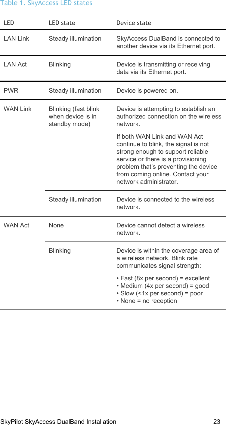 SkyPilot SkyAccess DualBand Installation    23 Table 1. SkyAccess LED states LED   LED state  Device state LAN Link  Steady illumination  SkyAccess DualBand is connected to another device via its Ethernet port. LAN Act  Blinking  Device is transmitting or receiving data via its Ethernet port. PWR  Steady illumination  Device is powered on. WAN Link  Blinking (fast blink when device is in standby mode) Device is attempting to establish an authorized connection on the wireless network. If both WAN Link and WAN Act continue to blink, the signal is not strong enough to support reliable service or there is a provisioning problem that’s preventing the device from coming online. Contact your network administrator.   Steady illumination  Device is connected to the wireless network. WAN Act  None  Device cannot detect a wireless network.   Blinking  Device is within the coverage area of a wireless network. Blink rate communicates signal strength: • Fast (8x per second) = excellent • Medium (4x per second) = good • Slow (&lt;1x per second) = poor • None = no reception  