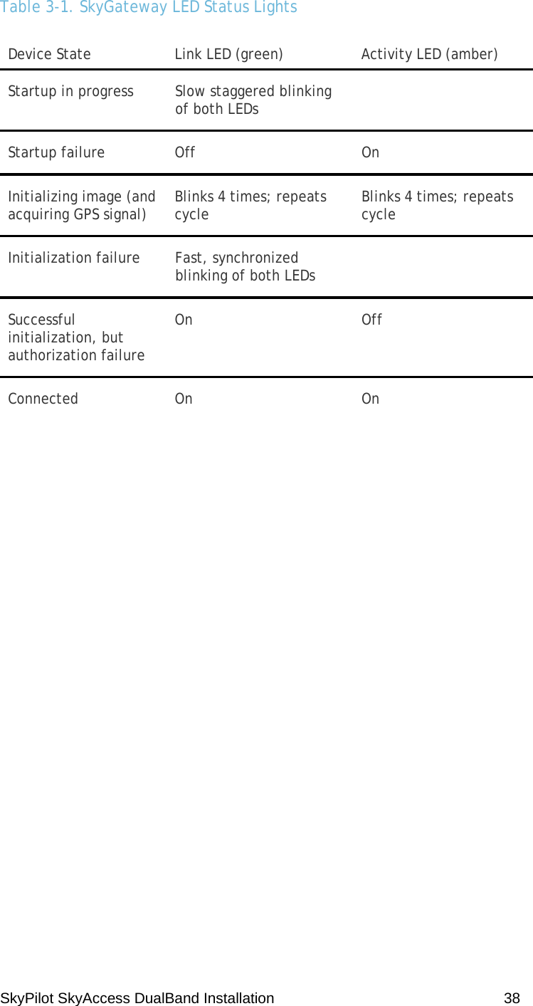 SkyPilot SkyAccess DualBand Installation    38 Table 3-1. SkyGateway LED Status Lights Device State  Link LED (green)  Activity LED (amber) Startup in progress  Slow staggered blinking of both LEDs   Startup failure  Off  On Initializing image (and acquiring GPS signal)  Blinks 4 times; repeats cycle  Blinks 4 times; repeats cycle Initialization failure  Fast, synchronized blinking of both LEDs     Successful initialization, but authorization failure On Off Connected On  On  