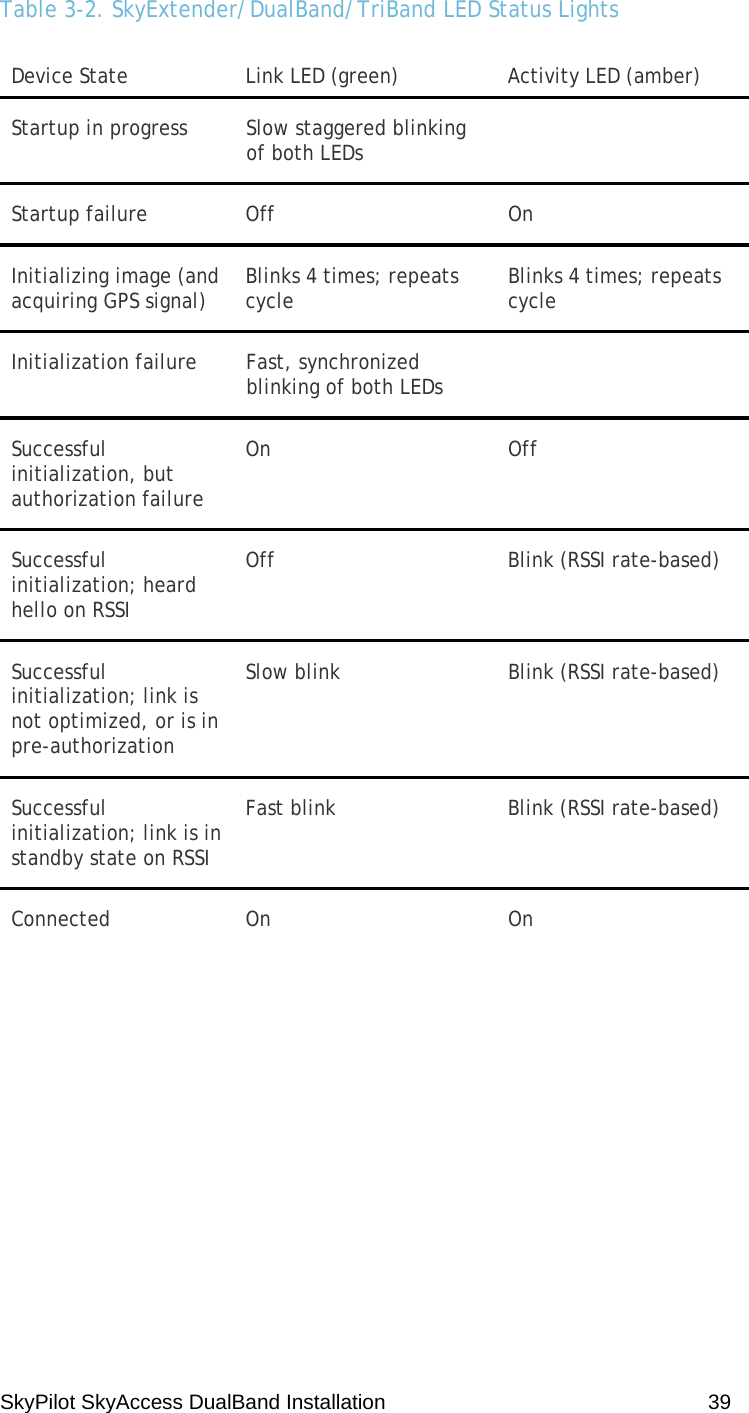 SkyPilot SkyAccess DualBand Installation    39 Table 3-2. SkyExtender/DualBand/TriBand LED Status Lights Device State  Link LED (green)  Activity LED (amber) Startup in progress  Slow staggered blinking of both LEDs   Startup failure  Off  On Initializing image (and acquiring GPS signal)  Blinks 4 times; repeats cycle  Blinks 4 times; repeats cycle Initialization failure  Fast, synchronized blinking of both LEDs     Successful initialization, but authorization failure On Off Successful initialization; heard hello on RSSI Off  Blink (RSSI rate-based) Successful initialization; link is not optimized, or is in pre-authorization Slow blink  Blink (RSSI rate-based) Successful initialization; link is in standby state on RSSI Fast blink  Blink (RSSI rate-based) Connected On  On  