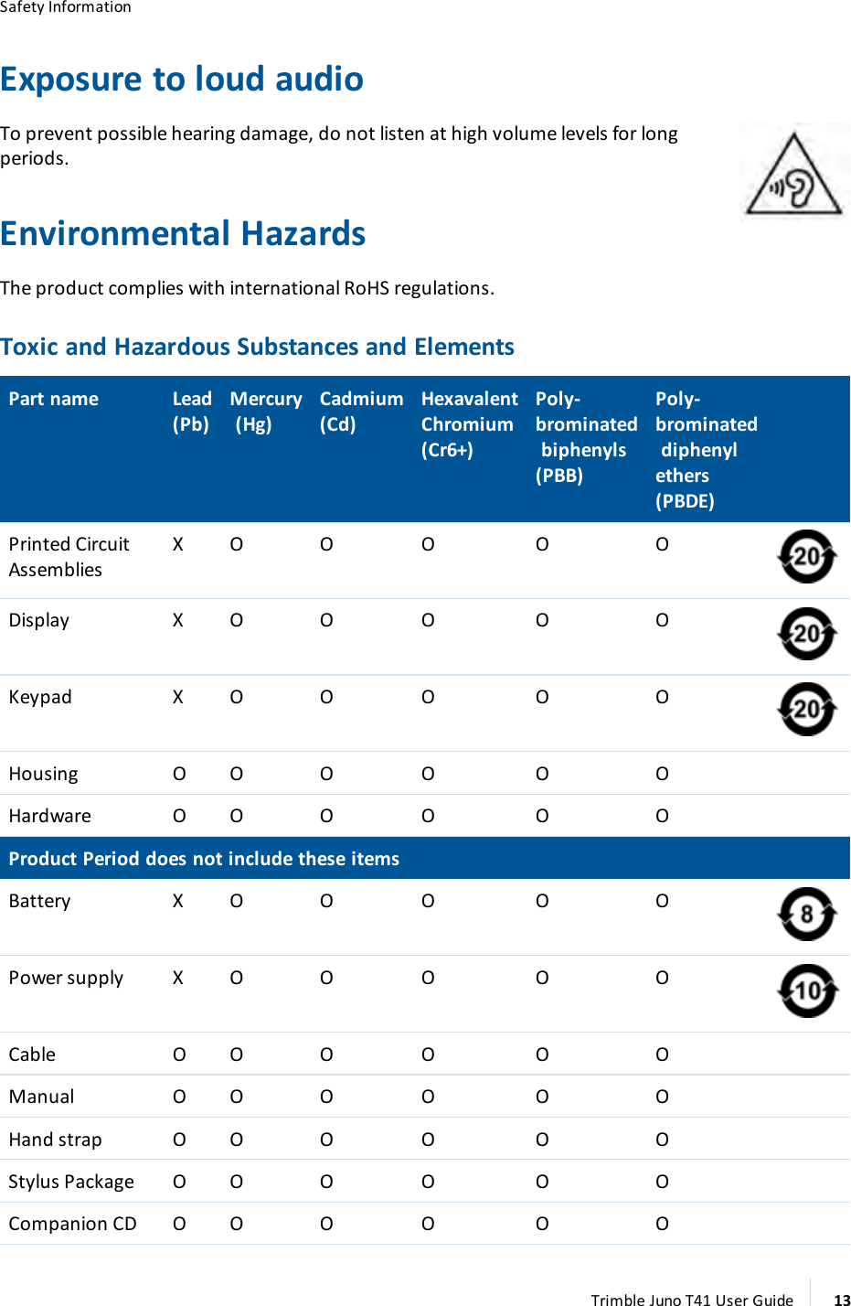 Safety InformationExposure to loud audioTo prevent possible hearing damage, do not listen at high volume levels for longperiods.Environmental HazardsThe product complies with international RoHS regulations.Toxic and Hazardous Substances and ElementsPart name Lead(Pb)Mercury(Hg)Cadmium(Cd)HexavalentChromium(Cr6+)Poly-brominatedbiphenyls(PBB)Poly-brominateddiphenylethers(PBDE)Printed CircuitAssembliesX O O O O ODisplay X O O O O OKeypad X O O O O OHousing O O O O O OHardware O O O O O OProduct Period does not include these itemsBattery X O O O O OPower supply X O O O O OCable O O O O O OManual O O O O O OHand strap O O O O O OStylus Package O O O O O OCompanion CD O O O O O OTrimble Juno T41 User Guide 13