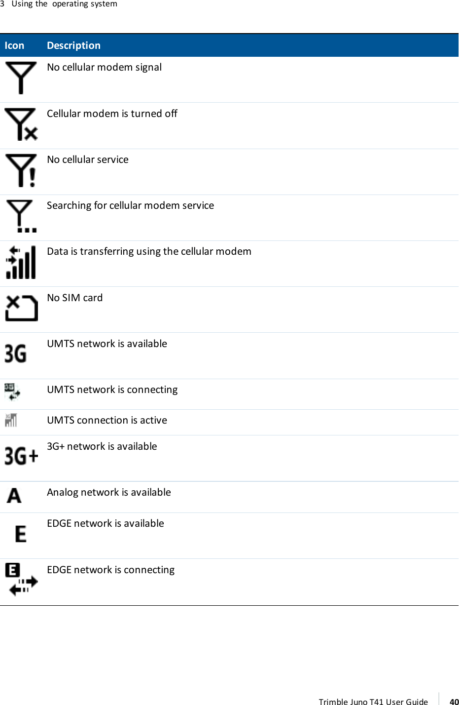 3 Using the operating systemIcon DescriptionNo cellular modem signalCellular modem is turned offNo cellular serviceSearching for cellular modem serviceData is transferring using the cellular modemNo SIM cardUMTS network is availableUMTS network is connectingUMTS connection is active3G+ network is availableAnalog network is availableEDGE network is availableEDGE network is connectingTrimble Juno T41 User Guide 40