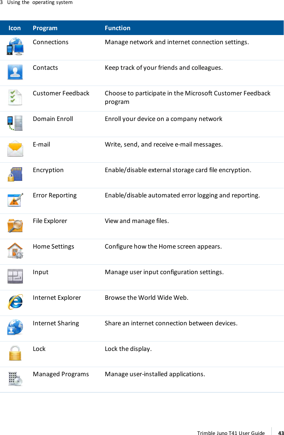 3 Using the operating systemIcon Program FunctionConnections Manage network and internet connection settings.Contacts Keep track of your friends and colleagues.Customer Feedback Choose to participate in the Microsoft Customer FeedbackprogramDomain Enroll Enroll your device on a company networkE-mail Write, send, and receive e-mail messages.Encryption Enable/disable external storage card file encryption.Error Reporting Enable/disable automated error logging and reporting.File Explorer View and manage files.Home Settings Configure how the Home screen appears.Input Manage user input configuration settings.Internet Explorer Browse the World Wide Web.Internet Sharing Share an internet connection between devices.Lock Lock the display.Managed Programs Manage user-installed applications.Trimble Juno T41 User Guide 43