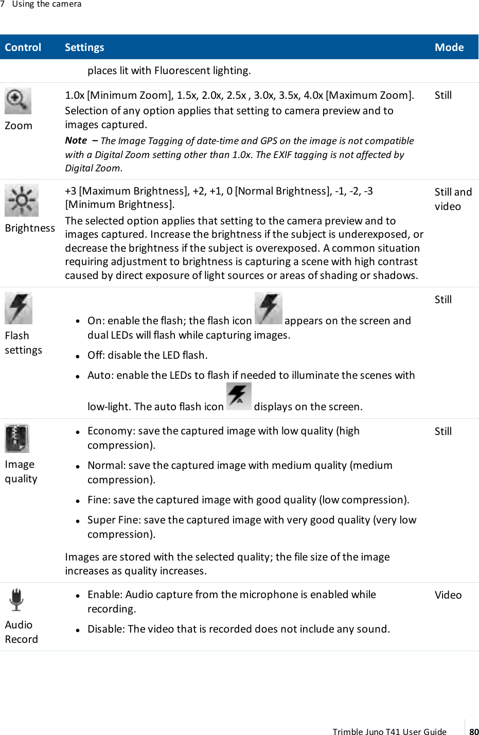 7 Using the cameraControl Settings Modeplaces lit with Fluorescent lighting.Zoom1.0x [Minimum Zoom], 1.5x, 2.0x, 2.5x , 3.0x, 3.5x, 4.0x [Maximum Zoom].Selection of any option applies that setting to camera preview and toimages captured.Note – The Image Tagging of date-time and GPS on the image is not compatiblewith a Digital Zoom setting other than 1.0x. The EXIF tagging is not affected byDigital Zoom.StillBrightness+3 [Maximum Brightness], +2, +1, 0 [Normal Brightness], -1, -2, -3[Minimum Brightness].The selected option applies that setting to the camera preview and toimages captured. Increase the brightness if the subject is underexposed, ordecrease the brightness if the subject is overexposed. A common situationrequiring adjustment to brightness is capturing a scene with high contrastcaused by direct exposure of light sources or areas of shading or shadows.Still andvideoFlashsettingslOn: enable the flash; the flash icon appears on the screen anddual LEDs will flash while capturing images.lOff: disable the LED flash.lAuto: enable the LEDs to flash if needed to illuminate the scenes withlow-light. The auto flash icon displays on the screen.StillImagequalitylEconomy: save the captured image with low quality (highcompression).lNormal: save the captured image with medium quality (mediumcompression).lFine: save the captured image with good quality (low compression).lSuper Fine: save the captured image with very good quality (very lowcompression).Images are stored with the selected quality; the file size of the imageincreases as quality increases.StillAudioRecordlEnable: Audio capture from the microphone is enabled whilerecording.lDisable: The video that is recorded does not include any sound.VideoTrimble Juno T41 User Guide 80