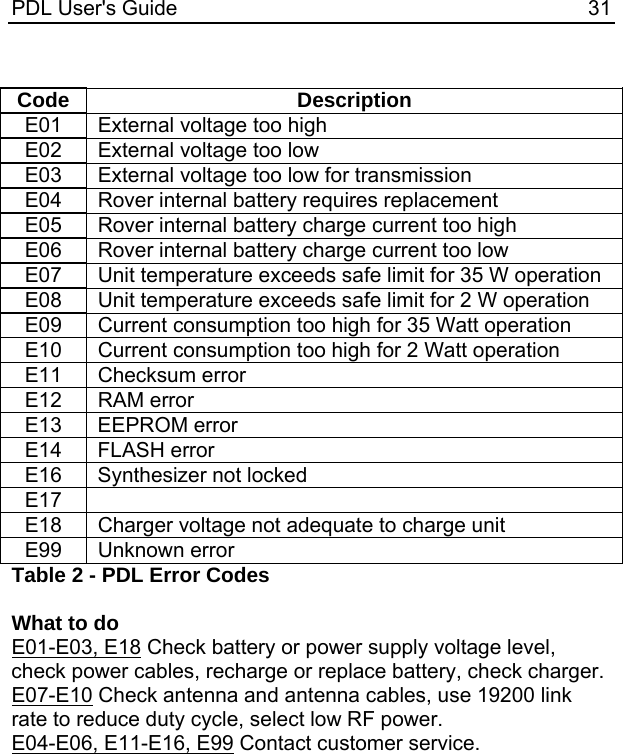 PDL User&apos;s Guide  31  Code Description E01  External voltage too high E02  External voltage too low E03  External voltage too low for transmission E04  Rover internal battery requires replacement E05  Rover internal battery charge current too high E06  Rover internal battery charge current too low E07  Unit temperature exceeds safe limit for 35 W operation E08  Unit temperature exceeds safe limit for 2 W operation E09  Current consumption too high for 35 Watt operation E10  Current consumption too high for 2 Watt operation E11 Checksum error E12 RAM error E13 EEPROM error E14 FLASH error E16  Synthesizer not locked E17  E18  Charger voltage not adequate to charge unit E99 Unknown error Table 2 - PDL Error Codes  What to do E01-E03, E18 Check battery or power supply voltage level, check power cables, recharge or replace battery, check charger. E07-E10 Check antenna and antenna cables, use 19200 link rate to reduce duty cycle, select low RF power. E04-E06, E11-E16, E99 Contact customer service.  