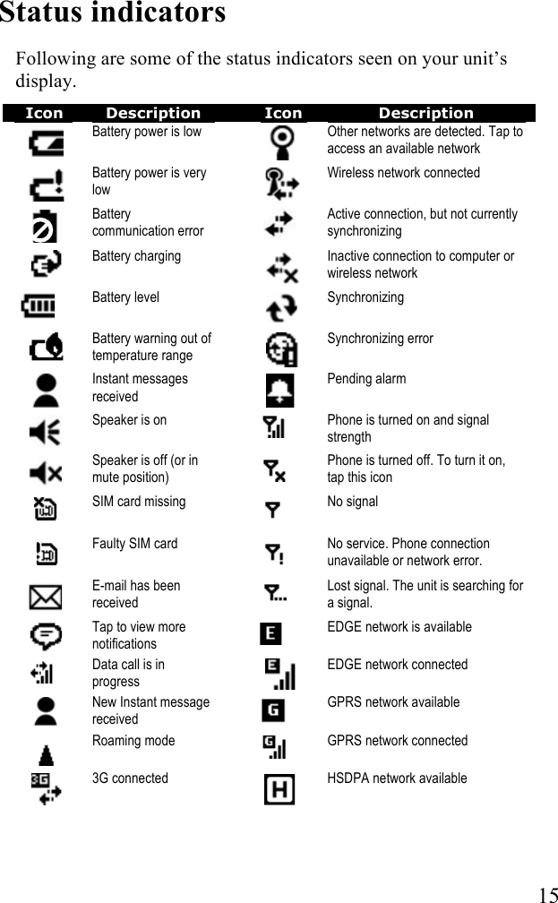   15 Status indicators  Following are some of the status indicators seen on your unit’s display.   Icon Description  Icon Description !Battery power is low   !Other networks are detected. Tap to access an available network !Battery power is very low  !Wireless network connected   Battery communication error  !Active connection, but not currently synchronizing  Battery charging  !Inactive connection to computer or wireless network  Battery level  !Synchronizing !Battery warning out of temperature range  !Synchronizing error !Instant messages received  !Pending alarm !Speaker is on  !Phone is turned on and signal strength !Speaker is off (or in mute position)  !Phone is turned off. To turn it on, tap this icon !SIM card missing  !No signal   Faulty SIM card   !No service. Phone connection unavailable or network error.  E-mail has been received  !Lost signal. The unit is searching for a signal.  Tap to view more notifications   !EDGE network is available  Data call is in progress   EDGE network connected  New Instant message received   GPRS network available  Roaming mode   GPRS network connected   3G connected   HSDPA network available  
