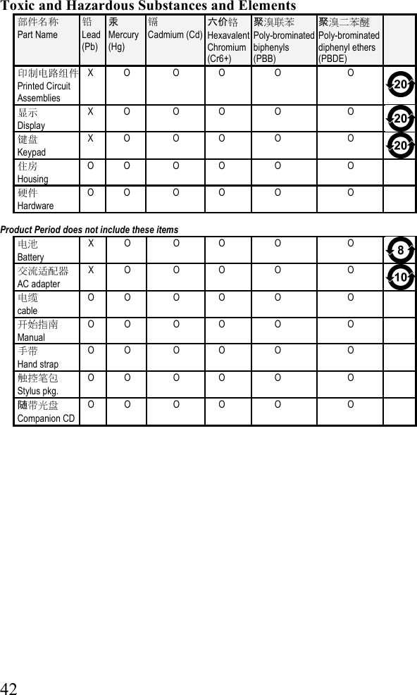  42  Toxic and Hazardous Substances and Elements 部件名称 Part Name 铅 Lead (Pb) 汞 Mercury (Hg) 镉 Cadmium (Cd) 六价铬 Hexavalent Chromium (Cr6+) 聚溴联苯 Poly-brominated biphenyls  (PBB) 聚溴二苯醚 Poly-brominated diphenyl ethers (PBDE)  印制电路组件 Printed Circuit Assemblies X O O O O O  显示 Display X O O O O O  键盘 Keypad X O O O O O  住房 Housing O O O O O O  硬件 Hardware O O O O O O   Product Period does not include these items 电池 Battery X O O O O O  交流适配器 AC adapter X O O O O O  电缆 cable O O O O O O  开始指南 Manual O O O O O O  手带 Hand strap O O O O O O  触控笔包 Stylus pkg. O O O O O O  随带光盘 Companion CD O O O O O O   