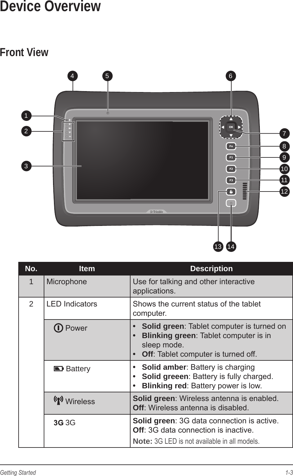 1-3Getting StartedDevice OverviewFront ViewOKFnF1F2F325 68910111214713341No. Item Description1Microphone Use for talking and other interactive applications. 2LED Indicators Shows the current status of the tablet computer. Power  &bull;  Solid green: Tablet computer is turned on&bull;  Blinking green: Tablet computer is in sleep mode.&bull;  Off: Tablet computer is turned off. Battery &bull;  Solid amber: Battery is charging&bull;  Solid greeen: Battery is fully charged.&bull;  Blinking red: Battery power is low. Wireless Solid green: Wireless antenna is enabled.Off: Wireless antenna is disabled. 3G Solid green: 3G data connection is active.Off: 3G data connection is inactive.Note: 3G LED is not available in all models.