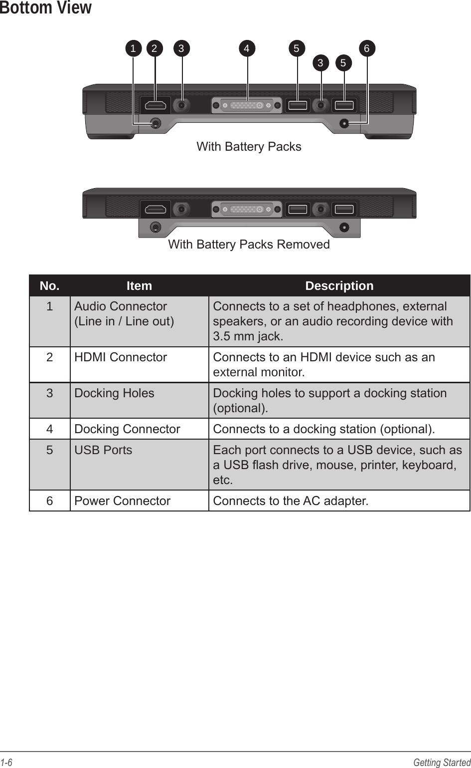 1-6 Getting StartedBottom View21 4 556With Battery Packs RemovedWith Battery Packs33No. Item Description1Audio Connector (Line in / Line out)Connects to a set of headphones, external speakers, or an audio recording device with 3.5 mm jack.2HDMI Connector Connects to an HDMI device such as an external monitor.3Docking Holes Docking holes to support a docking station (optional).4Docking Connector Connects to a docking station (optional).5 USB Ports Each port connects to a USB device, such as a USB ash drive, mouse, printer, keyboard, etc.6Power Connector Connects to the AC adapter.