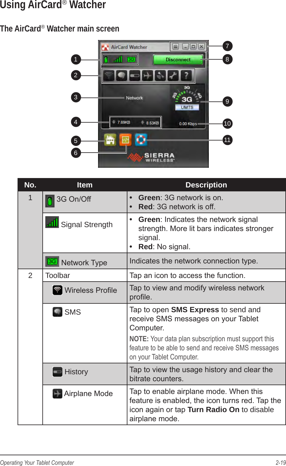 2-19Operating Your Tablet ComputerUsing AirCard&reg; WatcherThe AirCard&reg; Watcher main screen1289341056117No. Item Description1 3G On/Off &bull;  Green: 3G network is on.&bull;  Red: 3G network is off. Signal Strength  &bull;  Green: Indicates the network signal strength. More lit bars indicates stronger signal. &bull;  Red: No signal. Network Type  Indicates the network connection type.2 Toolbar Tap an icon to access the function. Wireless Prole Tap to view and modify wireless network prole. SMS Tap to open SMS Express to send and receive SMS messages on your Tablet Computer.NOTE: Your data plan subscription must support this feature to be able to send and receive SMS messages on your Tablet Computer. History Tap to view the usage history and clear the bitrate counters. Airplane Mode Tap to enable airplane mode. When this feature is enabled, the icon turns red. Tap the icon again or tap Turn Radio On to disable airplane mode.