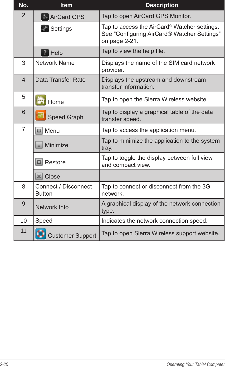 2-20 Operating Your Tablet ComputerNo. Item Description2 AirCard GPS Tap to open AirCard GPS Monitor. Settings Tap to access the AirCard&reg; Watcher settings. See &ldquo;Conguring AirCard&reg; Watcher Settings&rdquo; on page 2-21. Help Tap to view the help le.3Network Name Displays the name of the SIM card network provider.4Data Transfer Rate Displays the upstream and downstream transfer information.5 Home Tap to open the Sierra Wireless website.6 Speed Graph Tap to display a graphical table of the data transfer speed.7 Menu Tap to access the application menu. Minimize Tap to minimize the application to the system tray. Restore Tap to toggle the display between full view and compact view. Close8Connect / Disconnect ButtonTap to connect or disconnect from the 3G network.9Network Info A graphical display of the network connection type.10 Speed Indicates the network connection speed.11  Customer Support Tap to open Sierra Wireless support website.