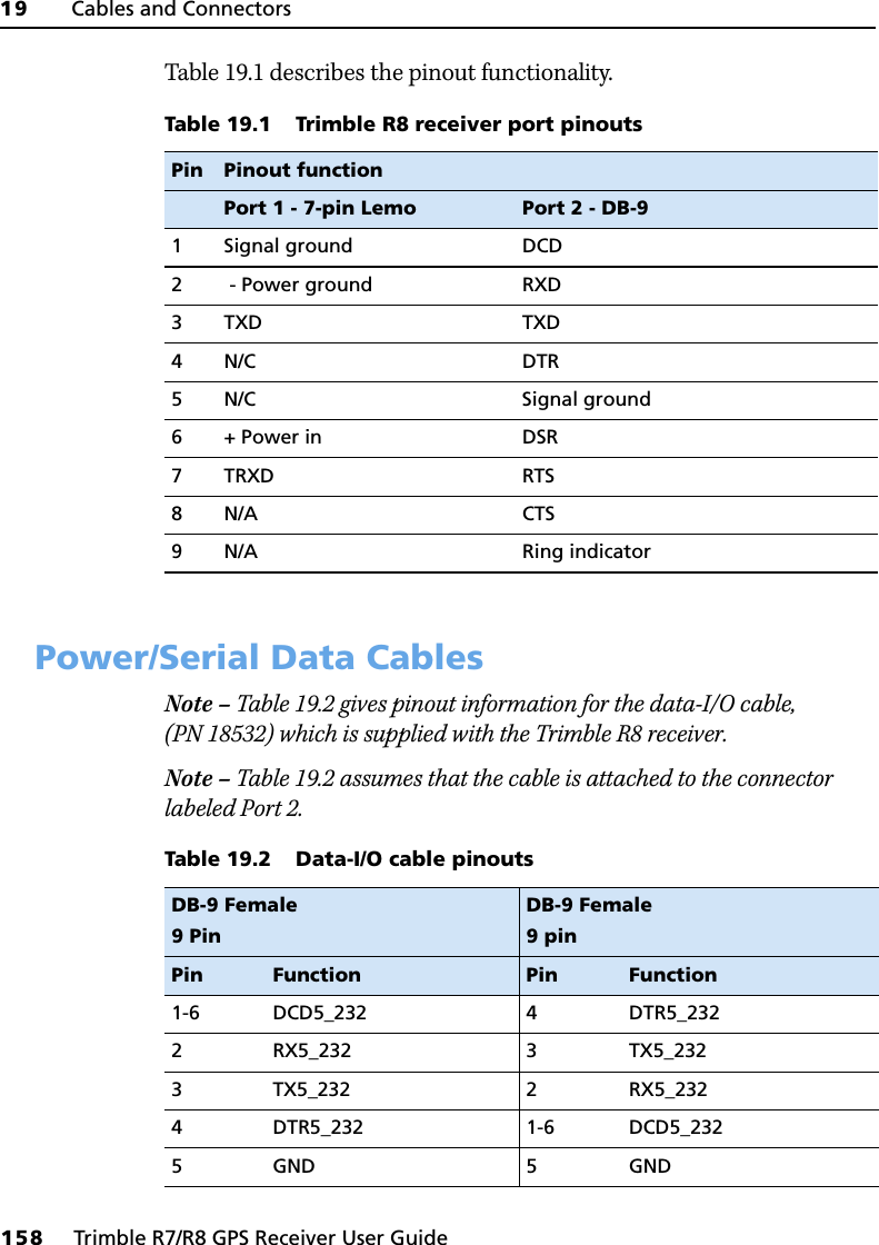 19     Cables and Connectors158     Trimble R7/R8 GPS Receiver User GuideTrimble R8 GPS Receiver Operation Table 19.1 describes the pinout functionality.19.2Power/Serial Data CablesNote – Table 19.2 gives pinout information for the data-I/O cable, (PN 18532) which is supplied with the Trimble R8 receiver.Note – Table 19.2 assumes that the cable is attached to the connector labeled Port 2. Table 19.1 Trimble R8 receiver port pinouts Pin Pinout functionPort 1 - 7-pin Lemo Port 2 - DB-91 Signal ground DCD2  - Power ground RXD3TXD TXD4N/C DTR5 N/C Signal ground6 + Power in DSR7TRXD RTS8N/A CTS9 N/A Ring indicatorTable 19.2 Data-I/O cable pinoutsDB-9 Female9 PinDB-9 Female9 pinPin Function Pin Function1-6 DCD5_232 4 DTR5_2322 RX5_232 3 TX5_2323 TX5_232 2 RX5_2324 DTR5_232 1-6 DCD5_2325 GND 5 GND