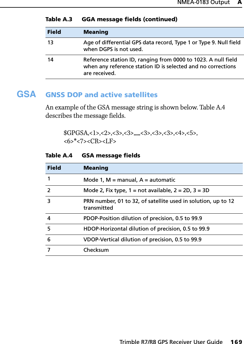 Trimble R7/R8 GPS Receiver User Guide     169NMEA-0183 Output     ATrimble R7/R8 GPS Receiver Operation    GSA GNSS DOP and active satellitesAn example of the GSA message string is shown below. Table A.4 describes the message fields.$GPGSA,&lt;1&gt;,&lt;2&gt;,&lt;3&gt;,&lt;3&gt;,,,,,&lt;3&gt;,&lt;3&gt;,&lt;3&gt;,&lt;4&gt;,&lt;5&gt;,&lt;6&gt;*&lt;7&gt;&lt;CR&gt;&lt;LF&gt; 13 Age of differential GPS data record, Type 1 or Type 9. Null field when DGPS is not used.14 Reference station ID, ranging from 0000 to 1023. A null field when any reference station ID is selected and no corrections are received.Table A.4 GSA message fieldsField Meaning1Mode 1, M = manual, A = automatic2 Mode 2, Fix type, 1 = not available, 2 = 2D, 3 = 3D3 PRN number, 01 to 32, of satellite used in solution, up to 12 transmitted4 PDOP-Position dilution of precision, 0.5 to 99.95 HDOP-Horizontal dilution of precision, 0.5 to 99.96 VDOP-Vertical dilution of precision, 0.5 to 99.97ChecksumTable A.3 GGA message fields (continued)Field Meaning