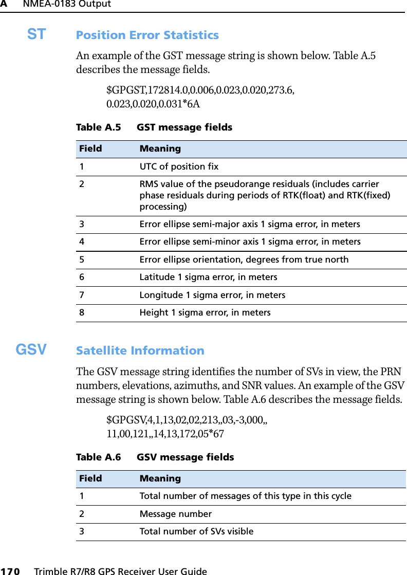 A     NMEA-0183 Output170     Trimble R7/R8 GPS Receiver User GuideTrimbleR7/R8 GPS Receiver Operation ST Position Error StatisticsAn example of the GST message string is shown below. Table A.5 describes the message fields.$GPGST,172814.0,0.006,0.023,0.020,273.6,0.023,0.020,0.031*6AGSV Satellite InformationThe GSV message string identifies the number of SVs in view, the PRN numbers, elevations, azimuths, and SNR values. An example of the GSV message string is shown below. Table A.6 describes the message fields.$GPGSV,4,1,13,02,02,213,,03,-3,000,,11,00,121,,14,13,172,05*67Table A.5 GST message fieldsField Meaning1 UTC of position fix2 RMS value of the pseudorange residuals (includes carrier phase residuals during periods of RTK(float) and RTK(fixed) processing)3 Error ellipse semi-major axis 1 sigma error, in meters4 Error ellipse semi-minor axis 1 sigma error, in meters5 Error ellipse orientation, degrees from true north6 Latitude 1 sigma error, in meters7 Longitude 1 sigma error, in meters8 Height 1 sigma error, in metersTable A.6 GSV message fieldsField Meaning1 Total number of messages of this type in this cycle2 Message number3 Total number of SVs visible