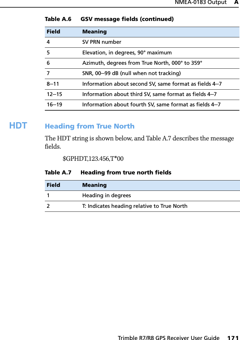 Trimble R7/R8 GPS Receiver User Guide     171NMEA-0183 Output     ATrimble R7/R8 GPS Receiver Operation HDT Heading from True NorthThe HDT string is shown below, and Table A.7 describes the message fields.$GPHDT,123.456,T*004 SV PRN number5 Elevation, in degrees, 90° maximum6 Azimuth, degrees from True North, 000° to 359°7SNR, 00–99 dB (null when not tracking)8–11 Information about second SV, same format as fields 4–712–15 Information about third SV, same format as fields 4–716–19 Information about fourth SV, same format as fields 4–7Table A.7 Heading from true north fieldsField Meaning1 Heading in degrees2 T: Indicates heading relative to True NorthTable A.6 GSV message fields (continued)Field Meaning