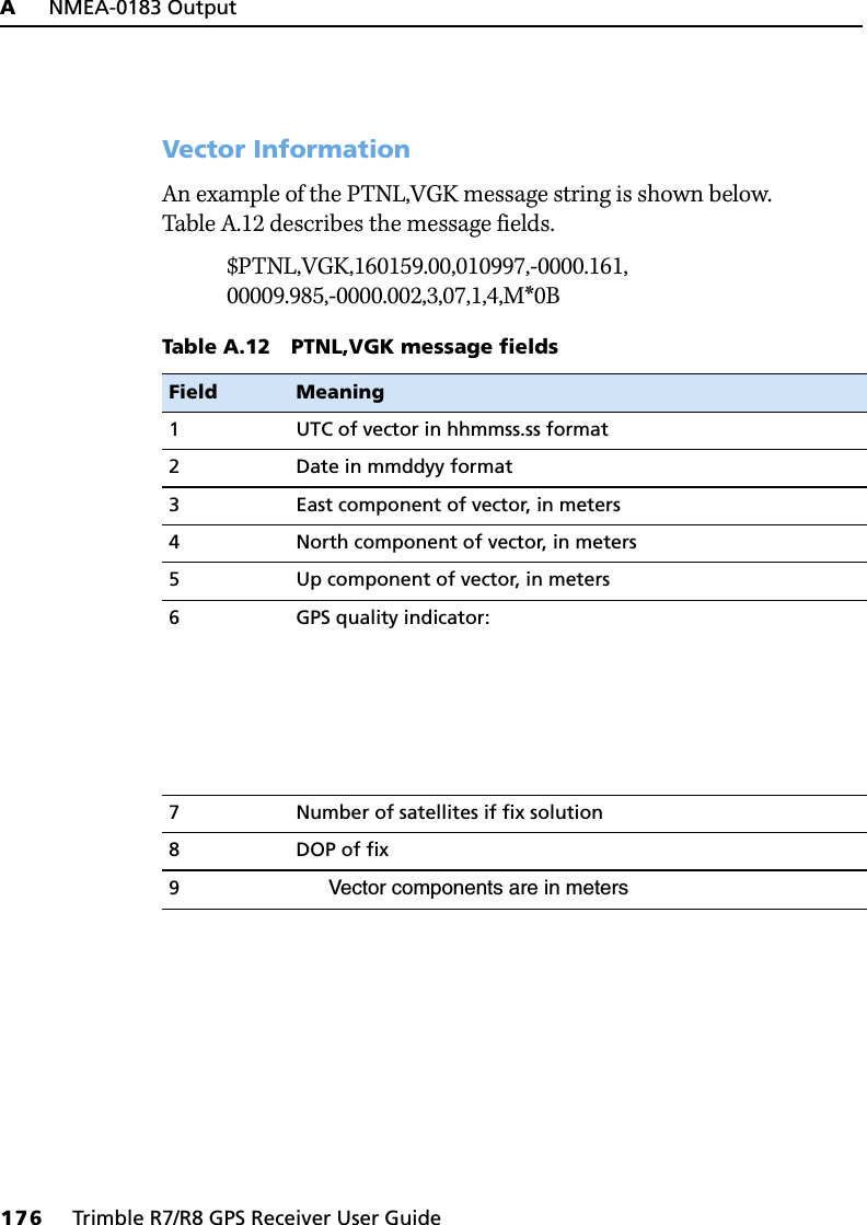 A     NMEA-0183 Output176     Trimble R7/R8 GPS Receiver User GuideTrimbleR7/R8 GPS Receiver Operation Vector InformationAn example of the PTNL,VGK message string is shown below. Table A.12 describes the message fields.$PTNL,VGK,160159.00,010997,-0000.161,00009.985,-0000.002,3,07,1,4,M*0BTable A.12 PTNL,VGK message fieldsField Meaning1 UTC of vector in hhmmss.ss format2 Date in mmddyy format3 East component of vector, in meters4 North component of vector, in meters5 Up component of vector, in meters6 GPS quality indicator:7 Number of satellites if fix solution8DOP of fix9Vector components are in meters