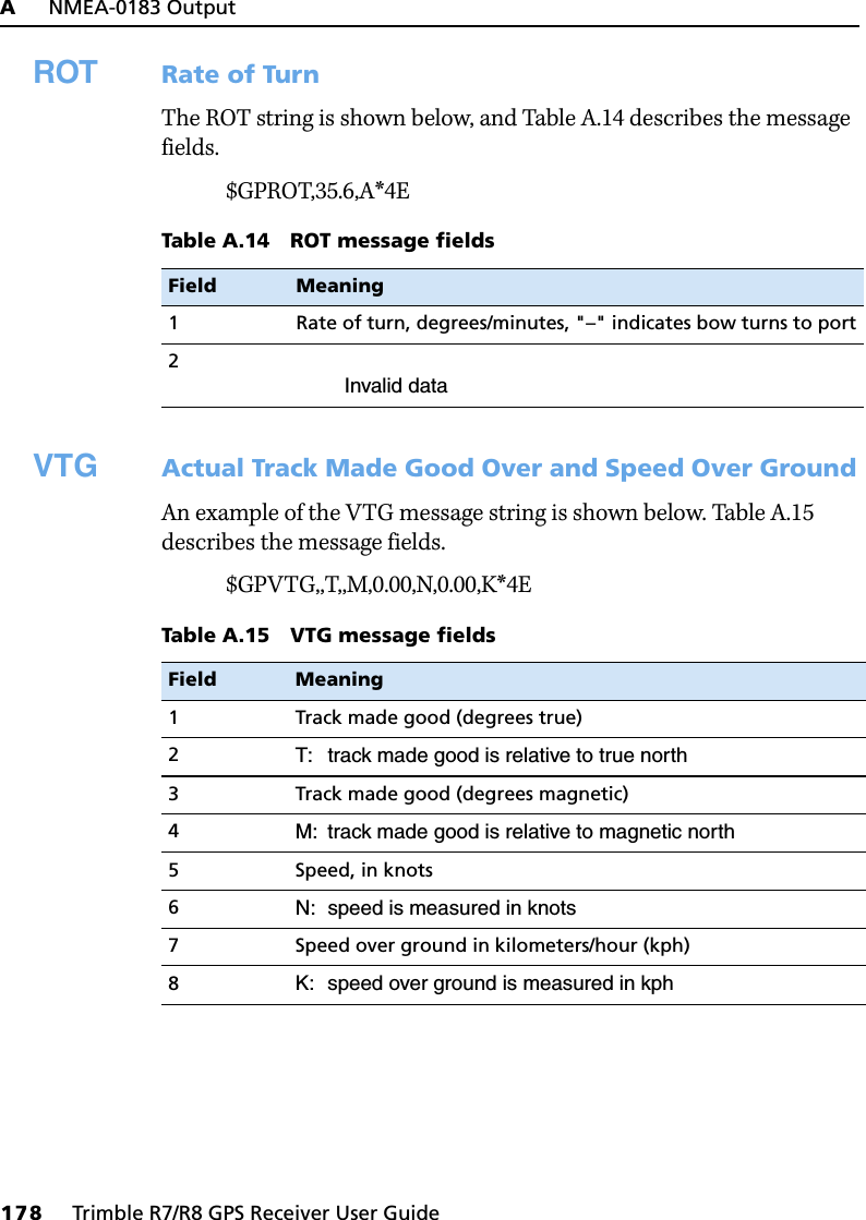 A     NMEA-0183 Output178     Trimble R7/R8 GPS Receiver User GuideTrimbleR7/R8 GPS Receiver Operation ROT Rate of TurnThe ROT string is shown below, and Table A.14 describes the message fields.$GPROT,35.6,A*4EVTG Actual Track Made Good Over and Speed Over Ground An example of the VTG message string is shown below. Table A.15 describes the message fields.$GPVTG,,T,,M,0.00,N,0.00,K*4ETable A.14 ROT message fieldsField Meaning1 Rate of turn, degrees/minutes, &quot;–&quot; indicates bow turns to port2Invalid dataTable A.15 VTG message fieldsField Meaning1 Track made good (degrees true)2T: track made good is relative to true north3 Track made good (degrees magnetic)4M: track made good is relative to magnetic north5 Speed, in knots6N: speed is measured in knots7 Speed over ground in kilometers/hour (kph)8K: speed over ground is measured in kph
