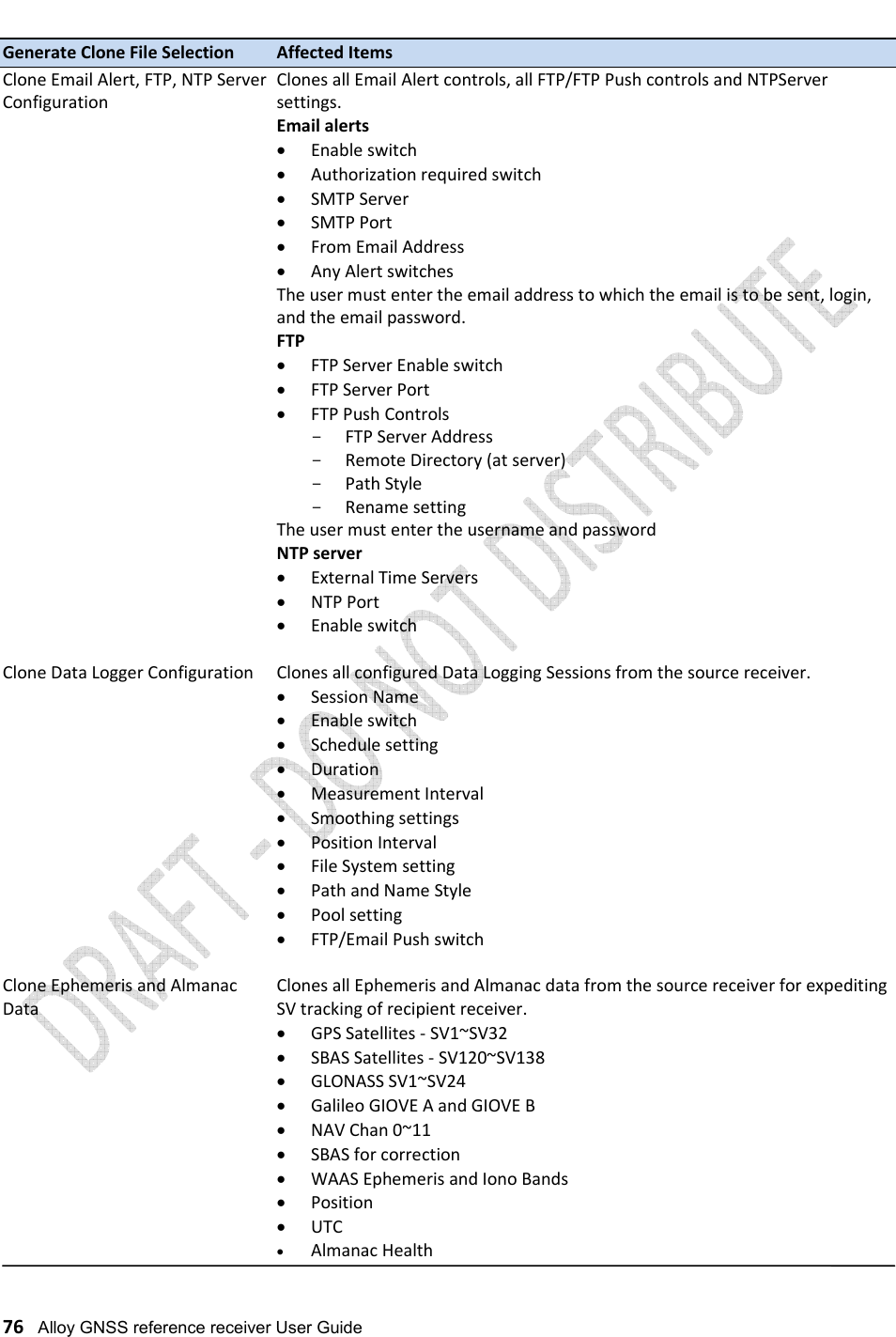   76   Alloy GNSS reference receiver User Guide Generate Clone File Selection  Affected Items Clone Email Alert, FTP, NTP Server  Clones all Email Alert controls, all FTP/FTP Push controls and NTPServer Configuration       settings. Email alerts • Enable switch • Authorization required switch • SMTP Server • SMTP Port • From Email Address • Any Alert switches The user must enter the email address to which the email is to be sent, login, and the email password. FTP • FTP Server Enable switch • FTP Server Port • FTP Push Controls - FTP Server Address - Remote Directory (at server) - Path Style - Rename setting The user must enter the username and password NTP server • External Time Servers • NTP Port • Enable switch  Clone Data Logger Configuration   Clones all configured Data Logging Sessions from the source receiver. • Session Name • Enable switch • Schedule setting • Duration • Measurement Interval • Smoothing settings • Position Interval • File System setting • Path and Name Style • Pool setting • FTP/Email Push switch  Clone Ephemeris and Almanac   Clones all Ephemeris and Almanac data from the source receiver for expediting Data         SV tracking of recipient receiver. • GPS Satellites - SV1~SV32 • SBAS Satellites - SV120~SV138 • GLONASS SV1~SV24 • Galileo GIOVE A and GIOVE B • NAV Chan 0~11 • SBAS for correction • WAAS Ephemeris and Iono Bands • Position • UTC • Almanac Health 