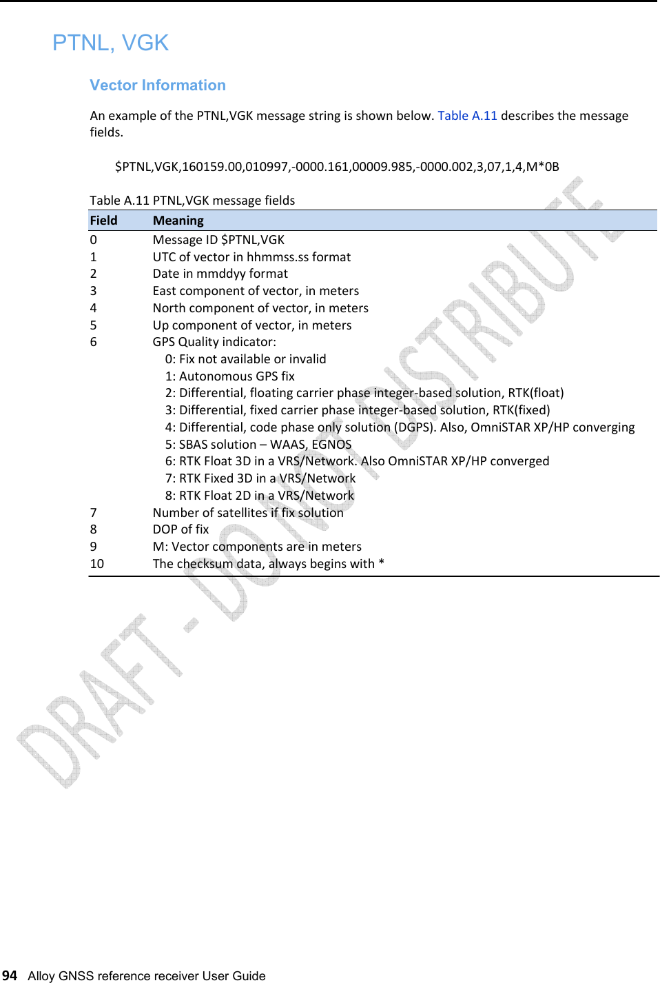   94   Alloy GNSS reference receiver User Guide PTNL, VGK     Vector Information  An example of the PTNL,VGK message string is shown below. Table A.11 describes the message fields.  $PTNL,VGK,160159.00,010997,-0000.161,00009.985,-0000.002,3,07,1,4,M*0B  Table A.11 PTNL,VGK message fields Field  Meaning 0    Message ID $PTNL,VGK 1    UTC of vector in hhmmss.ss format 2    Date in mmddyy format 3    East component of vector, in meters 4    North component of vector, in meters 5    Up component of vector, in meters 6    GPS Quality indicator: 0: Fix not available or invalid 1: Autonomous GPS fix 2: Differential, floating carrier phase integer-based solution, RTK(float) 3: Differential, fixed carrier phase integer-based solution, RTK(fixed) 4: Differential, code phase only solution (DGPS). Also, OmniSTAR XP/HP converging 5: SBAS solution – WAAS, EGNOS 6: RTK Float 3D in a VRS/Network. Also OmniSTAR XP/HP converged 7: RTK Fixed 3D in a VRS/Network 8: RTK Float 2D in a VRS/Network 7    Number of satellites if fix solution 8    DOP of fix 9    M: Vector components are in meters 10   The checksum data, always begins with *                             