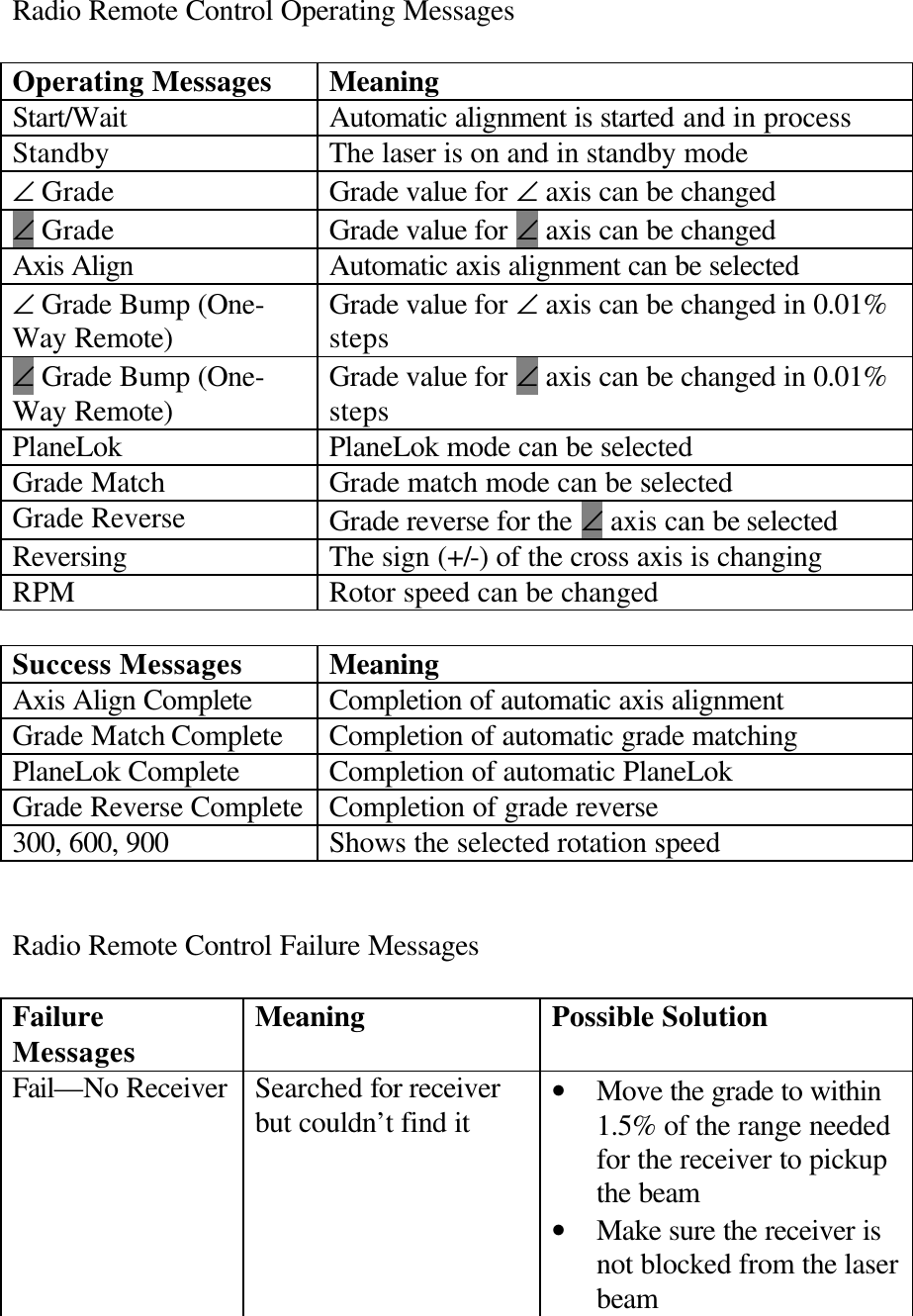 Radio Remote Control Operating Messages  Operating Messages Meaning Start/Wait Automatic alignment is started and in process Standby The laser is on and in standby mode ∠ Grade Grade value for ∠ axis can be changed ∠ Grade Grade value for ∠ axis can be changed Axis Align Automatic axis alignment can be selected ∠ Grade Bump (One-Way Remote) Grade value for ∠ axis can be changed in 0.01% steps ∠ Grade Bump (One-Way Remote) Grade value for ∠ axis can be changed in 0.01% steps PlaneLok PlaneLok mode can be selected Grade Match Grade match mode can be selected Grade Reverse Grade reverse for the ∠ axis can be selected Reversing The sign (+/-) of the cross axis is changing RPM Rotor speed can be changed  Success Messages Meaning Axis Align Complete Completion of automatic axis alignment Grade Match Complete Completion of automatic grade matching PlaneLok Complete Completion of automatic PlaneLok Grade Reverse Complete Completion of grade reverse 300, 600, 900 Shows the selected rotation speed   Radio Remote Control Failure Messages  Failure Messages Meaning Possible Solution Fail—No Receiver Searched for receiver but couldn’t find it • Move the grade to within 1.5% of the range needed for the receiver to pickup the beam • Make sure the receiver is not blocked from the laser beam 