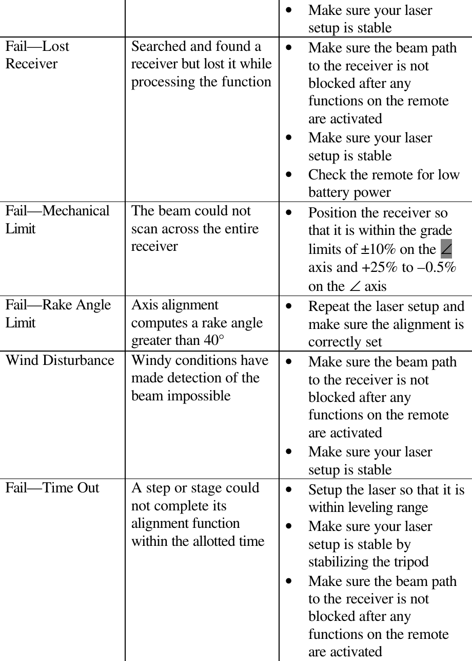 • Make sure your laser setup is stable Fail—Lost Receiver Searched and found a receiver but lost it while processing the function • Make sure the beam path to the receiver is not blocked after any functions on the remote are activated • Make sure your laser setup is stable • Check the remote for low battery power Fail—Mechanical Limit The beam could not scan across the entire receiver • Position the receiver so that it is within the grade limits of ±10% on the ∠ axis and +25% to –0.5% on the ∠ axis Fail—Rake Angle Limit Axis alignment computes a rake angle greater than 40° • Repeat the laser setup and make sure the alignment is correctly set Wind Disturbance Windy conditions have made detection of the beam impossible • Make sure the beam path to the receiver is not blocked after any functions on the remote are activated • Make sure your laser setup is stable Fail—Time Out A step or stage could not complete its alignment function within the allotted time • Setup the laser so that it is within leveling range • Make sure your laser setup is stable by stabilizing the tripod • Make sure the beam path to the receiver is not blocked after any functions on the remote are activated 