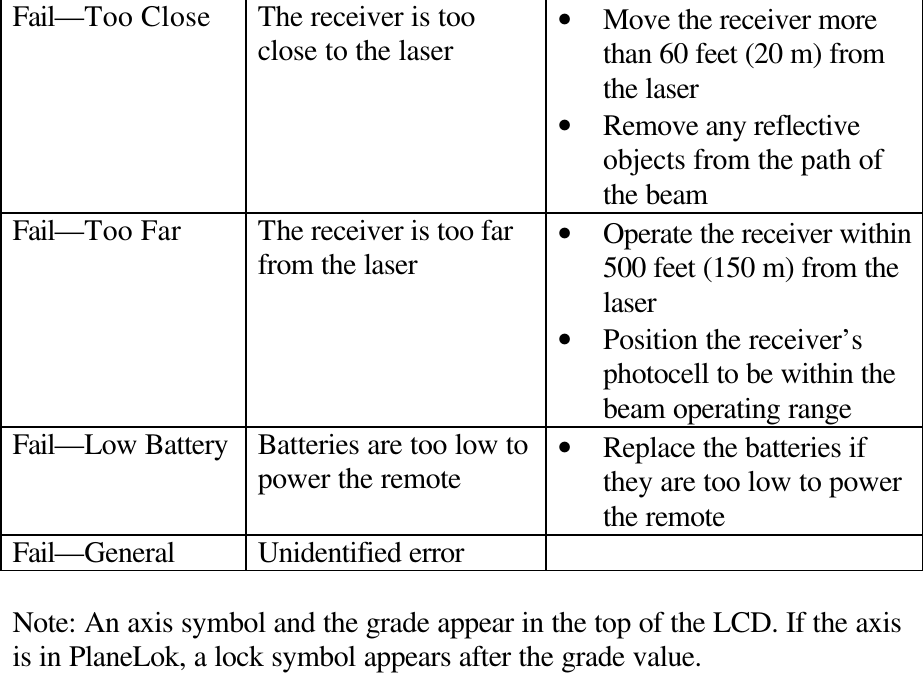 Fail—Too Close The receiver is too close to the laser • Move the receiver more than 60 feet (20 m) from the laser • Remove any reflective objects from the path of the beam Fail—Too Far The receiver is too far from the laser • Operate the receiver within 500 feet (150 m) from the laser • Position the receiver’s photocell to be within the beam operating range Fail—Low Battery Batteries are too low to power the remote • Replace the batteries if they are too low to power the remote Fail—General Unidentified error    Note: An axis symbol and the grade appear in the top of the LCD. If the axis is in PlaneLok, a lock symbol appears after the grade value. 