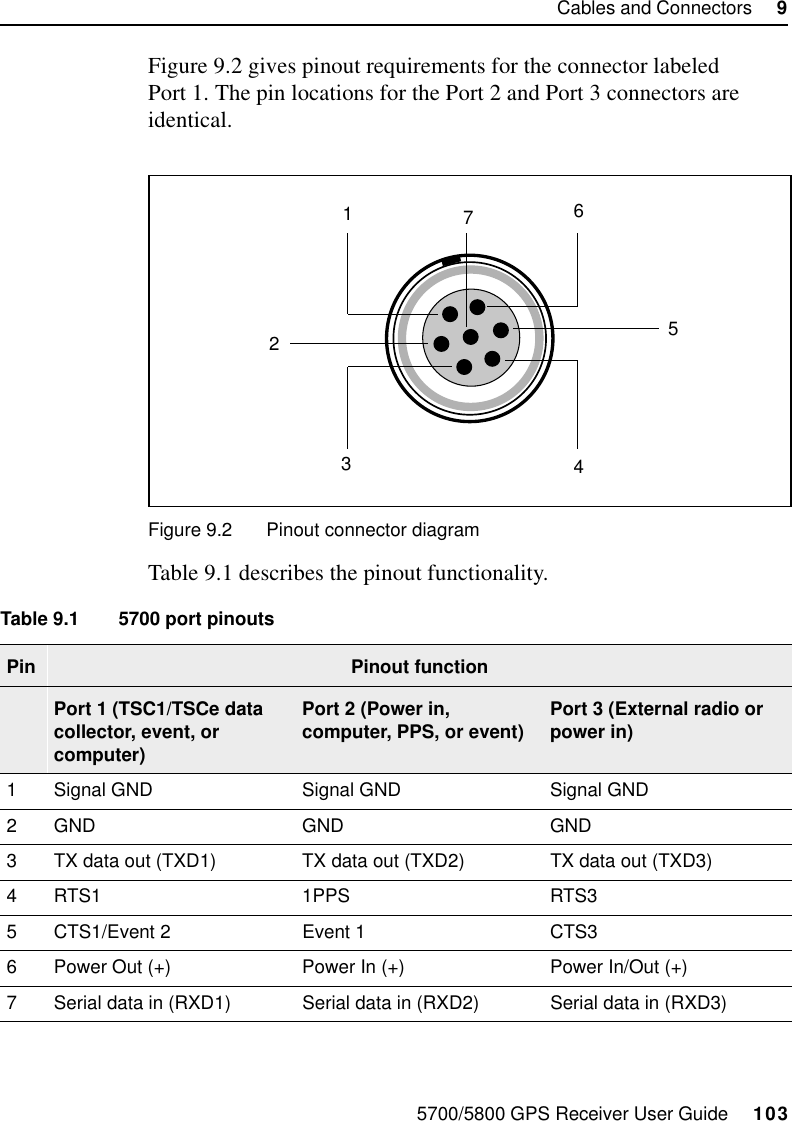 5700/5800 GPS Receiver User Guide     103Cables and Connectors     955700 ReferenceFigure 9.2 gives pinout requirements for the connector labeledPort 1. The pin locations for the Port 2 and Port 3 connectors are identical.Figure 9.2 Pinout connector diagramTable 9.1 describes the pinout functionality.Table 9.1 5700 port pinouts Pin Pinout functionPort 1 (TSC1/TSCe data collector, event, or computer)Port 2 (Power in, computer, PPS, or event) Port 3 (External radio or power in)1 Signal GND Signal GND Signal GND2 GND GND GND3 TX data out (TXD1) TX data out (TXD2) TX data out (TXD3)4 RTS1 1PPS RTS35 CTS1/Event 2 Event 1 CTS36 Power Out (+) Power In (+) Power In/Out (+)7 Serial data in (RXD1) Serial data in (RXD2) Serial data in (RXD3)7136425