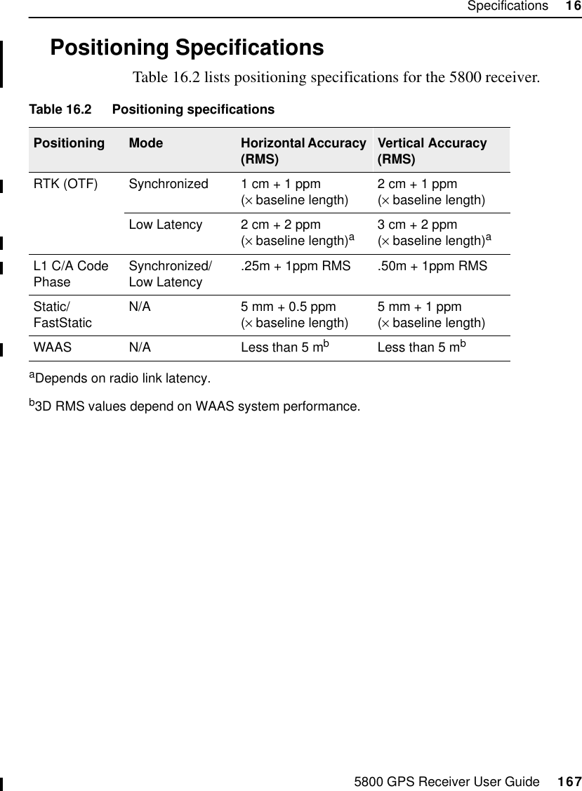 5800 GPS Receiver User Guide     167Specifications     1655800 Reference16.3Positioning SpecificationsTable 16.2 lists positioning specifications for the 5800 receiver.Table 16.2 Positioning specificationsPositioning Mode Horizontal Accuracy (RMS) Vertical Accuracy (RMS)RTK (OTF) Synchronized 1 cm + 1 ppm(× baseline length) 2cm + 1ppm(× baseline length)Low Latency 2 cm + 2 ppm (× baseline length)aaDepends on radio link latency.3cm + 2ppm (× baseline length)aL1 C/A Code Phase Synchronized/Low Latency .25m + 1ppm RMS .50m + 1ppm RMSStatic/FastStatic N/A 5 mm + 0.5 ppm(× baseline length) 5 mm + 1 ppm(× baseline length)WAAS N/A Less than 5 mbb3D RMS values depend on WAAS system performance.Less than 5 mb