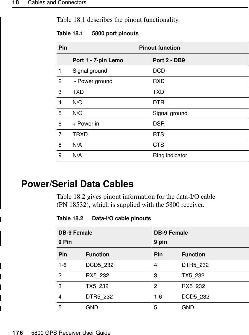 18     Cables and Connectors176     5800 GPS Receiver User Guide5800 Reference55800 ReferenceTable 18.1 describes the pinout functionality.18.3Power/Serial Data CablesTable 18.2 gives pinout information for the data-I/O cable (PN 18532), which is supplied with the 5800 receiver.  Table 18.1 5800 port pinouts Pin Pinout functionPort 1 - 7-pin Lemo Port 2 - DB91 Signal ground DCD2  - Power ground RXD3TXD TXD4N/C DTR5 N/C Signal ground6 + Power in DSR7TRXD RTS8N/A CTS9 N/A Ring indicatorTable 18.2 Data-I/O cable pinoutsDB-9 Female9 PinDB-9 Female9 pinPin Function Pin Function1-6 DCD5_232 4 DTR5_2322 RX5_232 3 TX5_2323 TX5_232 2 RX5_2324 DTR5_232 1-6 DCD5_2325 GND 5 GND