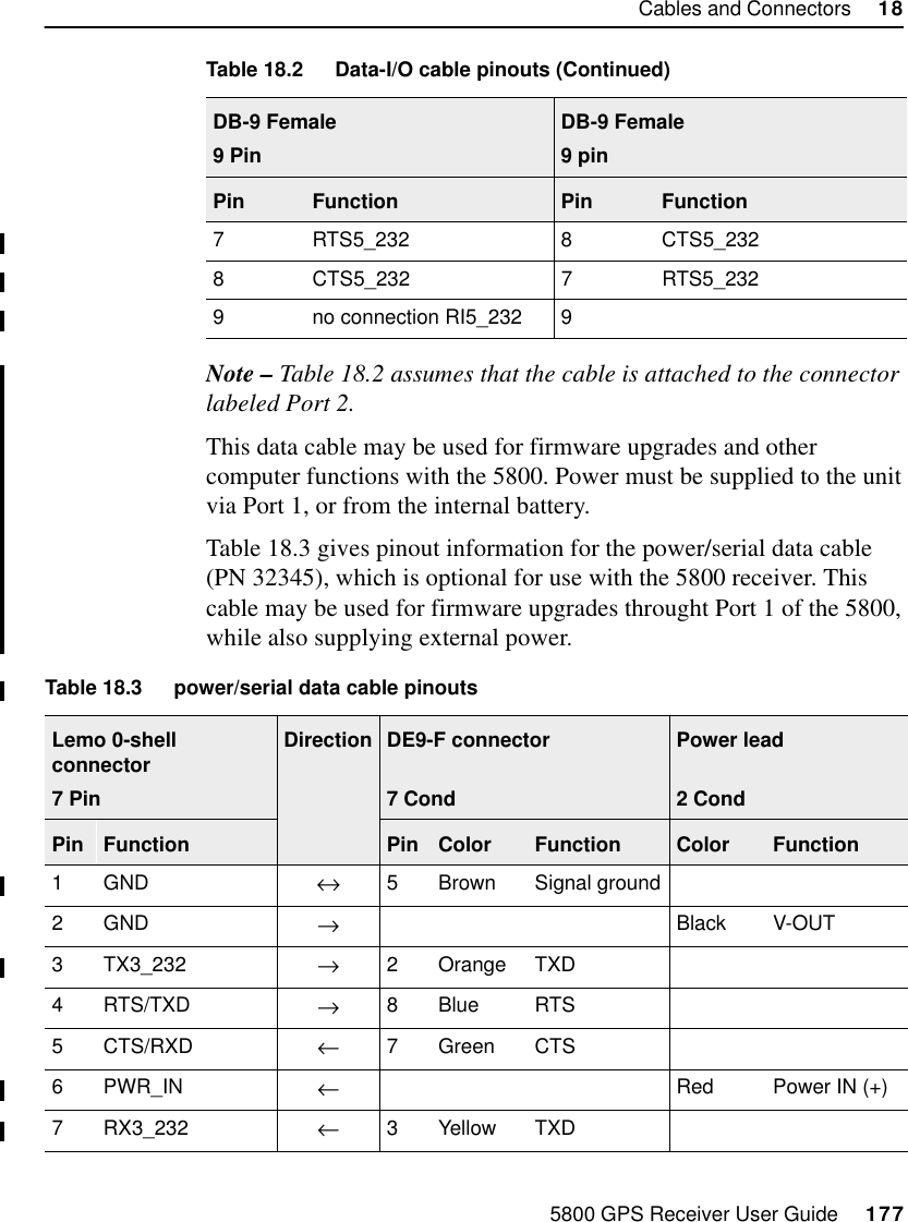 5800 GPS Receiver User Guide     177Cables and Connectors     1855800 ReferenceNote – Table 18.2 assumes that the cable is attached to the connector labeled Port 2.This data cable may be used for firmware upgrades and other computer functions with the 5800. Power must be supplied to the unit via Port 1, or from the internal battery.Table 18.3 gives pinout information for the power/serial data cable (PN 32345), which is optional for use with the 5800 receiver. This cable may be used for firmware upgrades throught Port 1 of the 5800, while also supplying external power.7 RTS5_232 8 CTS5_2328 CTS5_232 7 RTS5_2329 no connection RI5_232 9Table 18.3 power/serial data cable pinoutsLemo 0-shell connector7 PinDirection DE9-F connector7 CondPower lead2 CondPin Function Pin Color Function Color Function1GND ↔5 Brown Signal ground2GND →Black V-OUT3 TX3_232 →2OrangeTXD4RTS/TXD →8Blue RTS5CTS/RXD ←7GreenCTS6PWR_IN  ←      Red Power IN (+)7 RX3_232 ←3 Yellow TXDTable 18.2 Data-I/O cable pinouts (Continued)DB-9 Female9 PinDB-9 Female9 pinPin Function Pin Function