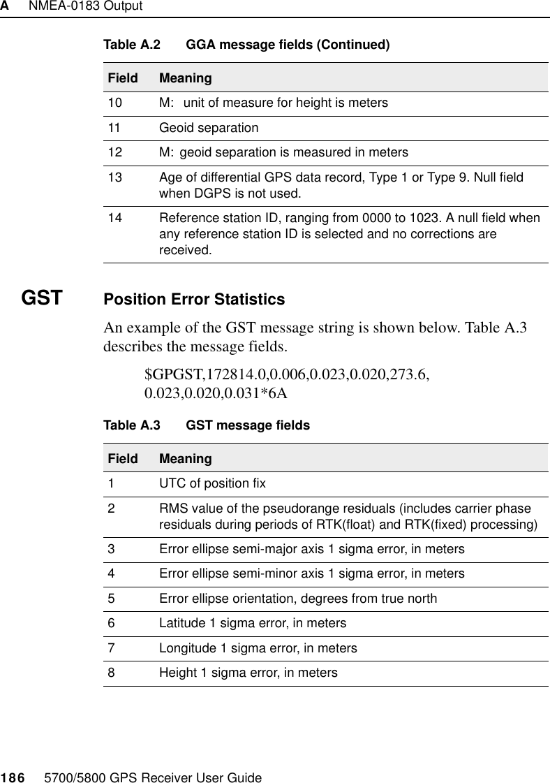 A     NMEA-0183 Output186     5700/5800 GPS Receiver User Guide  5700 &amp; 5800 ReferenceGST Position Error StatisticsAn example of the GST message string is shown below. Table A.3 describes the message fields.$GPGST,172814.0,0.006,0.023,0.020,273.6,0.023,0.020,0.031*6A10 M:  unit of measure for height is meters11 Geoid separation12 M: geoid separation is measured in meters13 Age of differential GPS data record, Type 1 or Type 9. Null field when DGPS is not used.14 Reference station ID, ranging from 0000 to 1023. A null field when any reference station ID is selected and no corrections are received.Table A.3 GST message fieldsField Meaning1 UTC of position fix2 RMS value of the pseudorange residuals (includes carrier phase residuals during periods of RTK(float) and RTK(fixed) processing)3 Error ellipse semi-major axis 1 sigma error, in meters4 Error ellipse semi-minor axis 1 sigma error, in meters5 Error ellipse orientation, degrees from true north6 Latitude 1 sigma error, in meters7 Longitude 1 sigma error, in meters8 Height 1 sigma error, in metersTable A.2 GGA message fields (Continued)Field Meaning