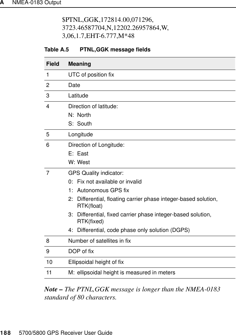 A     NMEA-0183 Output188     5700/5800 GPS Receiver User Guide  5700 &amp; 5800 Reference$PTNL,GGK,172814.00,071296,3723.46587704,N,12202.26957864,W,3,06,1.7,EHT-6.777,M*48Note – The PTNL,GGK message is longer than the NMEA-0183 standard of 80 characters.Table A.5 PTNL,GGK message fieldsField Meaning1 UTC of position fix2Date3 Latitude4 Direction of latitude:N: NorthS: South5 Longitude6 Direction of Longitude:E: EastW: West7 GPS Quality indicator:0: Fix not available or invalid1: Autonomous GPS fix2: Differential, floating carrier phase integer-based solution, RTK(float)3: Differential, fixed carrier phase integer-based solution, RTK(fixed)4: Differential, code phase only solution (DGPS)8 Number of satellites in fix9DOP of fix10 Ellipsoidal height of fix11 M: ellipsoidal height is measured in meters