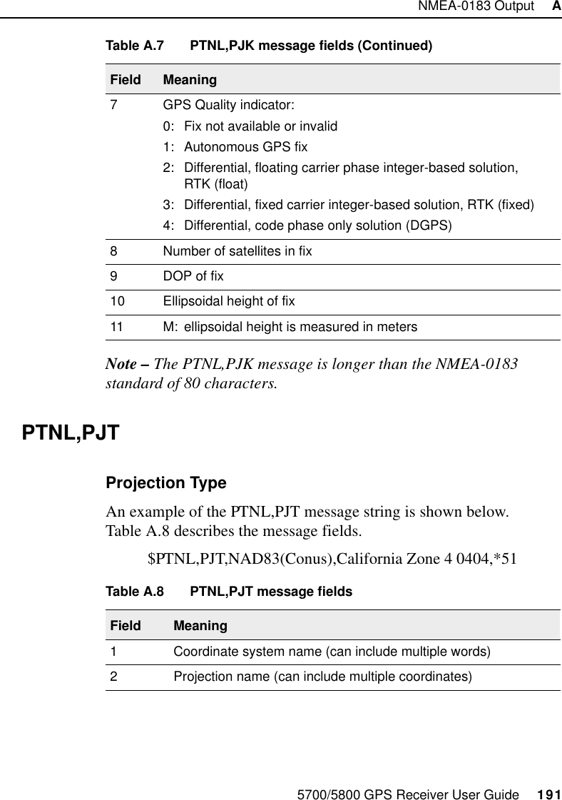 5700/5800 GPS Receiver User Guide     191NMEA-0183 Output     A  5700 &amp; 5800 ReferenceNote – The PTNL,PJK message is longer than the NMEA-0183 standard of 80 characters.PTNL,PJTProjection TypeAn example of the PTNL,PJT message string is shown below. Table A.8 describes the message fields.$PTNL,PJT,NAD83(Conus),California Zone 4 0404,*517 GPS Quality indicator:0: Fix not available or invalid1: Autonomous GPS fix2: Differential, floating carrier phase integer-based solution, RTK (float)3: Differential, fixed carrier integer-based solution, RTK (fixed)4: Differential, code phase only solution (DGPS)8 Number of satellites in fix9 DOP of fix10 Ellipsoidal height of fix11 M: ellipsoidal height is measured in metersTable A.8 PTNL,PJT message fieldsField Meaning1 Coordinate system name (can include multiple words)2 Projection name (can include multiple coordinates)Table A.7 PTNL,PJK message fields (Continued)Field Meaning