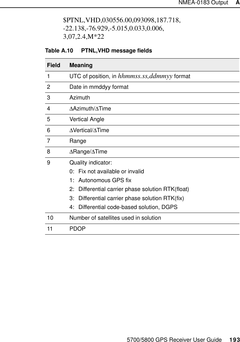 5700/5800 GPS Receiver User Guide     193NMEA-0183 Output     A  5700 &amp; 5800 Reference$PTNL,VHD,030556.00,093098,187.718,-22.138,-76.929,-5.015,0.033,0.006,3,07,2.4,M*22Table A.10 PTNL,VHD message fieldsField Meaning1 UTC of position, in hhmmss.ss,ddmmyy format2 Date in mmddyy format3Azimuth4∆Azimuth/∆Time5 Vertical Angle6∆Vertical/∆Time7 Range8∆Range/∆Time9 Quality indicator:0: Fix not available or invalid1: Autonomous GPS fix2: Differential carrier phase solution RTK(float)3: Differential carrier phase solution RTK(fix)4: Differential code-based solution, DGPS10 Number of satellites used in solution11 PDOP