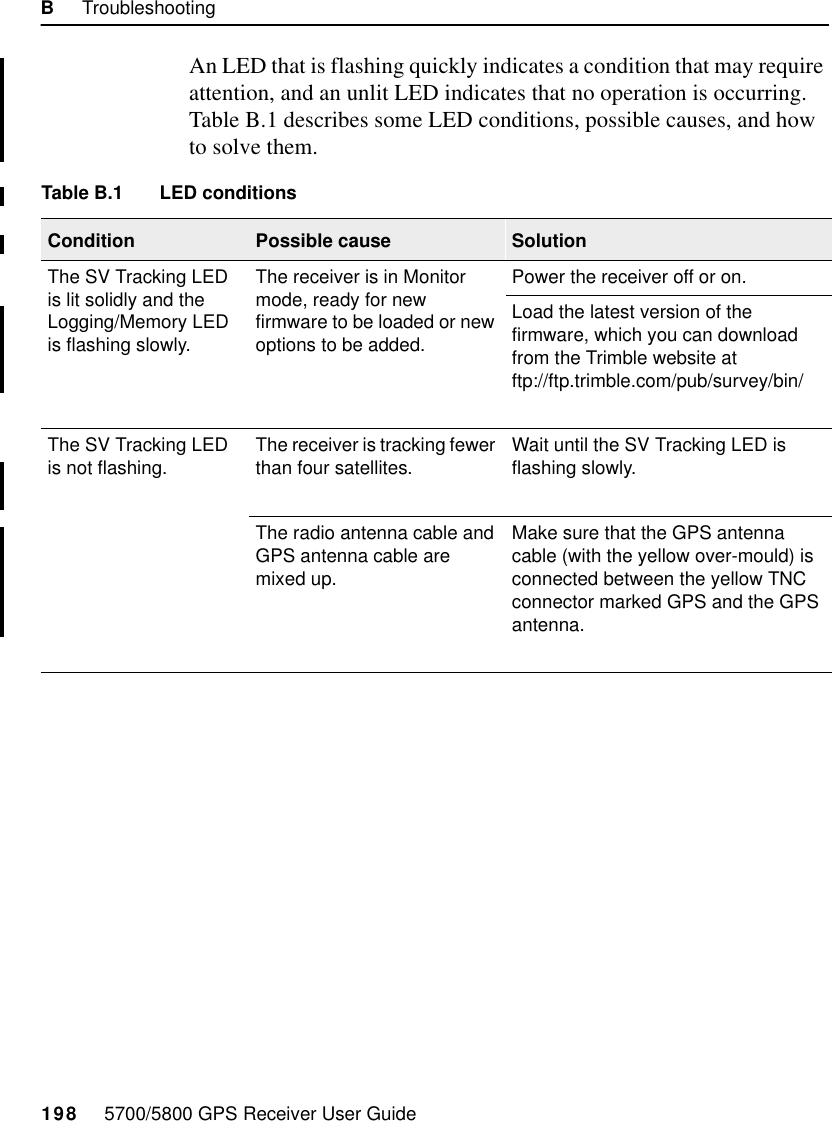 B     Troubleshooting198     5700/5800 GPS Receiver User Guide  5700 &amp; 5800 ReferenceAn LED that is flashing quickly indicates a condition that may require  attention, and an unlit LED indicates that no operation is occurring.  Table B.1 describes some LED conditions, possible causes, and how to solve them.Table B.1 LED conditionsCondition Possible cause SolutionThe SV Tracking LED is lit solidly and the Logging/Memory LED is flashing slowly.The receiver is in Monitor mode, ready for new firmware to be loaded or new options to be added. Power the receiver off or on.Load the latest version of the firmware, which you can download from the Trimble website at ftp://ftp.trimble.com/pub/survey/bin/The SV Tracking LED is not flashing. The receiver is tracking fewer than four satellites. Wait until the SV Tracking LED is flashing slowly.The radio antenna cable and GPS antenna cable are mixed up.Make sure that the GPS antenna cable (with the yellow over-mould) is connected between the yellow TNC connector marked GPS and the GPS antenna.