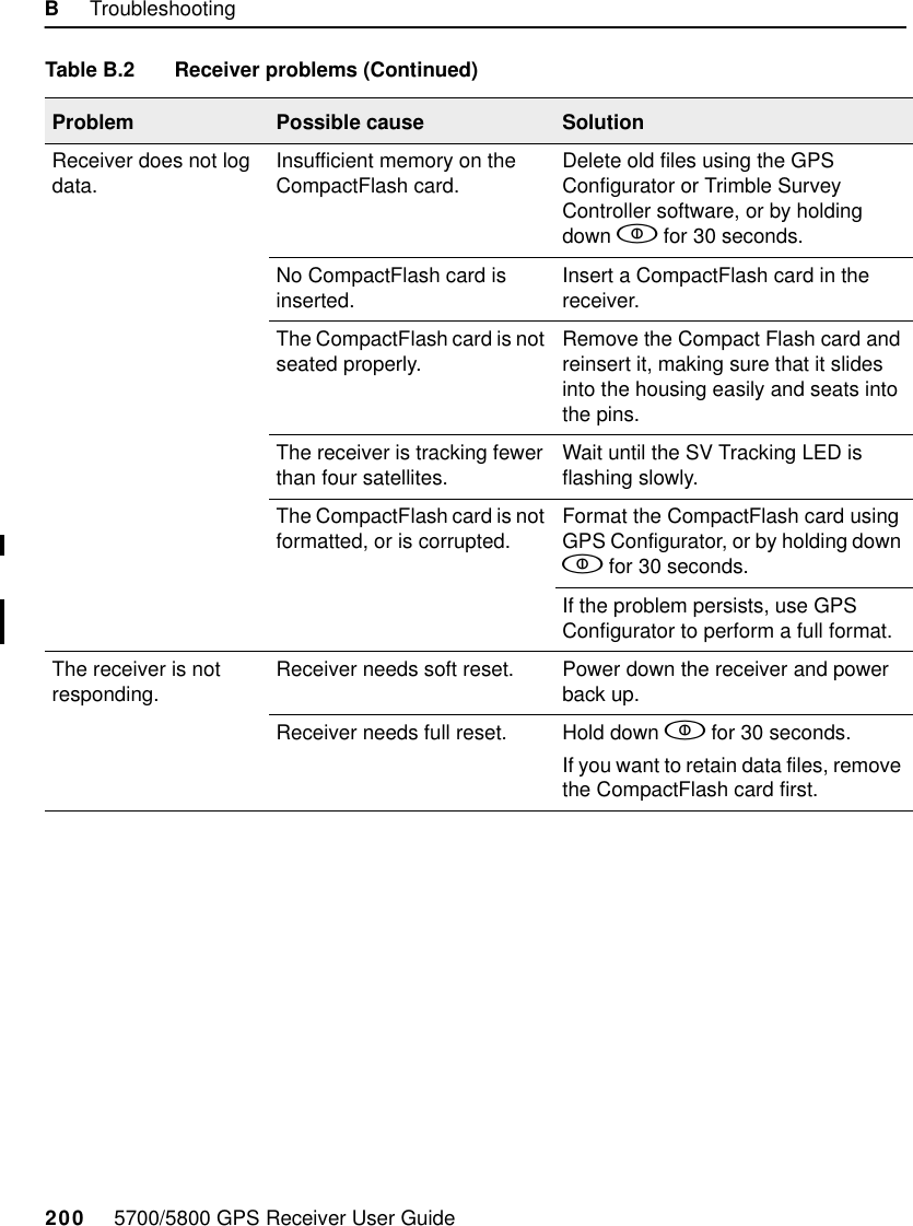 B     Troubleshooting200     5700/5800 GPS Receiver User Guide  5700 &amp; 5800 ReferenceReceiver does not log data. Insufficient memory on the CompactFlash card. Delete old files using the GPS Configurator or Trimble Survey Controller software, or by holding down  for 30 seconds.No CompactFlash card is inserted. Insert a CompactFlash card in the receiver.The CompactFlash card is not seated properly. Remove the Compact Flash card and reinsert it, making sure that it slides into the housing easily and seats into the pins.The receiver is tracking fewer than four satellites. Wait until the SV Tracking LED is flashing slowly.The CompactFlash card is not formatted, or is corrupted. Format the CompactFlash card using GPS Configurator, or by holding down  for 30 seconds. If the problem persists, use GPS Configurator to perform a full format.The receiver is not responding. Receiver needs soft reset. Power down the receiver and power back up.Receiver needs full reset. Hold down  for 30 seconds. If you want to retain data files, remove the CompactFlash card first.Table B.2 Receiver problems (Continued)Problem Possible cause Solution