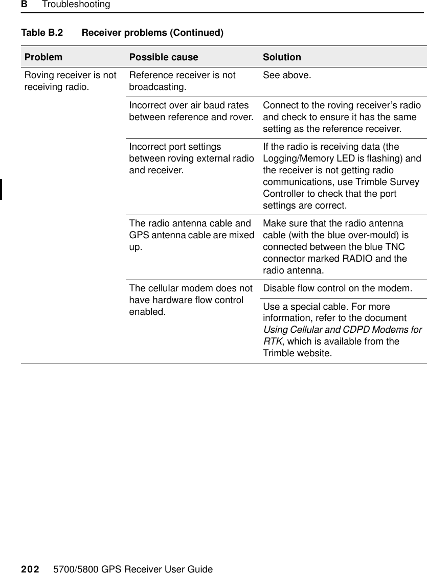 B     Troubleshooting202     5700/5800 GPS Receiver User Guide  5700 &amp; 5800 ReferenceRoving receiver is not receiving radio. Reference receiver is not broadcasting. See above.Incorrect over air baud rates between reference and rover. Connect to the roving receiver’s radio and check to ensure it has the same setting as the reference receiver.Incorrect port settings between roving external radio and receiver.If the radio is receiving data (the Logging/Memory LED is flashing) and the receiver is not getting radio communications, use Trimble Survey Controller to check that the port settings are correct.The radio antenna cable and GPS antenna cable are mixed up.Make sure that the radio antenna cable (with the blue over-mould) is connected between the blue TNC connector marked RADIO and the radio antenna.The cellular modem does not have hardware flow control enabled.Disable flow control on the modem.Use a special cable. For more information, refer to the document Using Cellular and CDPD Modems for RTK, which is available from the Trimble website.Table B.2 Receiver problems (Continued)Problem Possible cause Solution