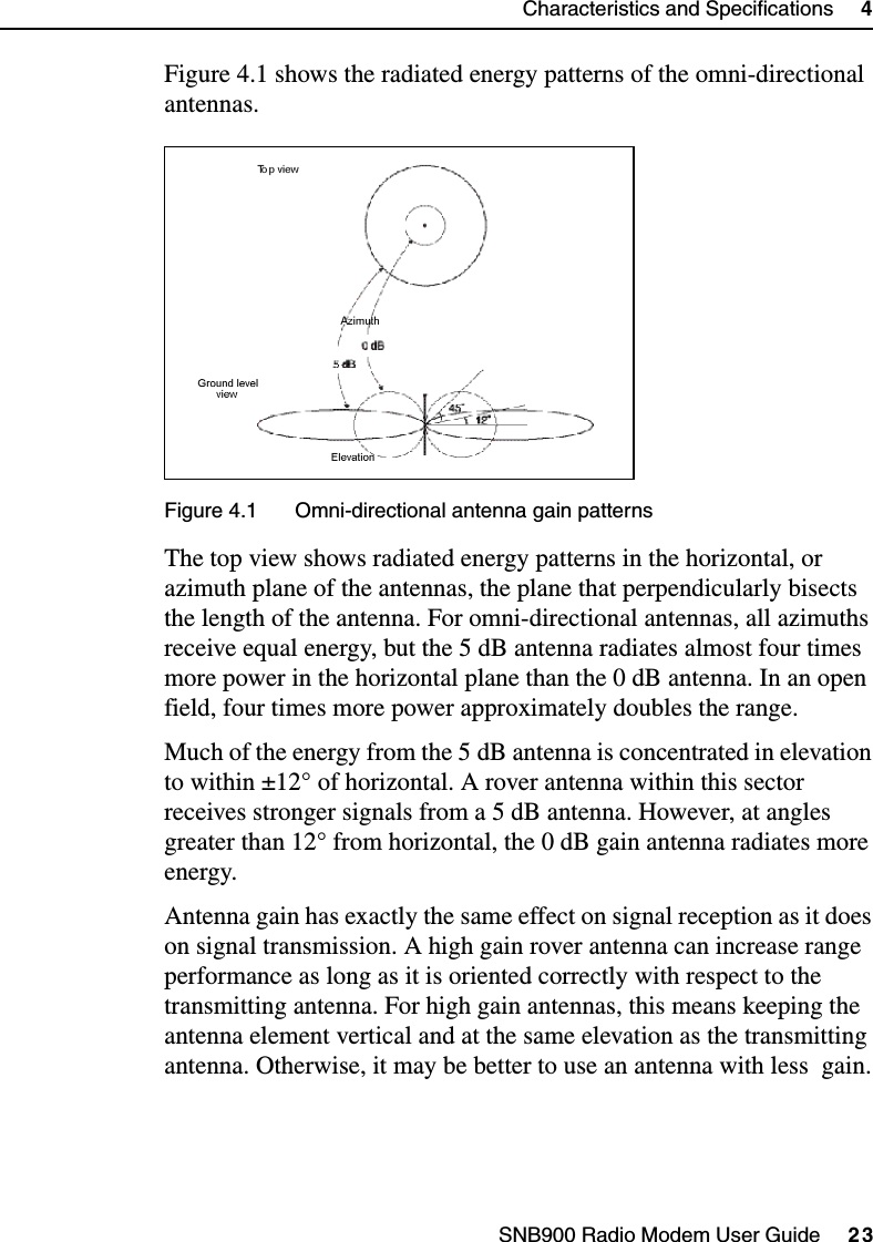 SNB900 Radio Modem User Guide     23Characteristics and Specifications     4Figure 4.1 shows the radiated energy patterns of the omni-directional antennas.Figure 4.1 Omni-directional antenna gain patternsThe top view shows radiated energy patterns in the horizontal, or azimuth plane of the antennas, the plane that perpendicularly bisects the length of the antenna. For omni-directional antennas, all azimuths receive equal energy, but the 5 dB antenna radiates almost four times more power in the horizontal plane than the 0 dB antenna. In an open field, four times more power approximately doubles the range.Much of the energy from the 5 dB antenna is concentrated in elevation to within ±12° of horizontal. A rover antenna within this sector receives stronger signals from a 5 dB antenna. However, at angles greater than 12° from horizontal, the 0 dB gain antenna radiates more energy.Antenna gain has exactly the same effect on signal reception as it does on signal transmission. A high gain rover antenna can increase range performance as long as it is oriented correctly with respect to the transmitting antenna. For high gain antennas, this means keeping the antenna element vertical and at the same elevation as the transmitting antenna. Otherwise, it may be better to use an antenna with less  gain.
