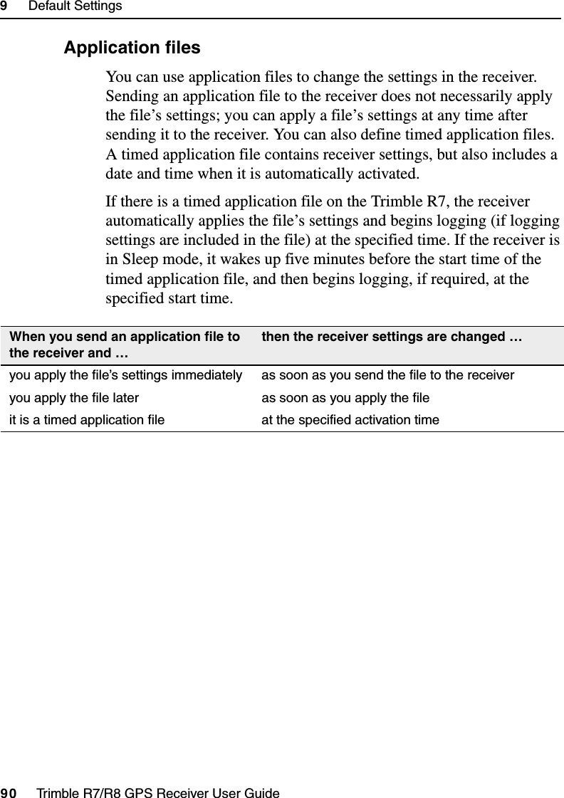 9     Default Settings90     Trimble R7/R8 GPS Receiver User GuideTrimble R7 Operation94.5 Application filesYou can use application files to change the settings in the receiver. Sending an application file to the receiver does not necessarily apply the file’s settings; you can apply a file’s settings at any time after sending it to the receiver. You can also define timed application files. A timed application file contains receiver settings, but also includes a date and time when it is automatically activated.If there is a timed application file on the Trimble R7, the receiver automatically applies the file’s settings and begins logging (if logging settings are included in the file) at the specified time. If the receiver is in Sleep mode, it wakes up five minutes before the start time of the timed application file, and then begins logging, if required, at the specified start time.When you send an application file to the receiver and …then the receiver settings are changed …you apply the file’s settings immediately as soon as you send the file to the receiveryou apply the file later as soon as you apply the fileit is a timed application file at the specified activation time