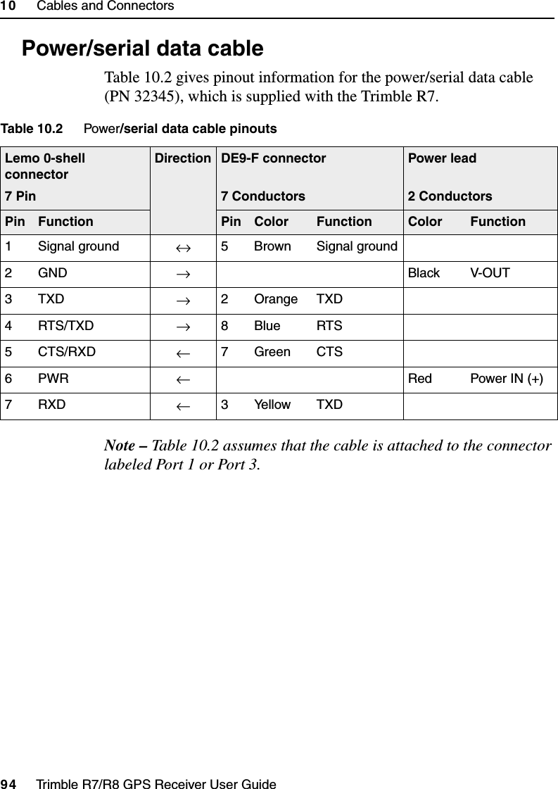 10     Cables and Connectors94     Trimble R7/R8 GPS Receiver User GuideTrimble R7 Operation10.3 Power/serial data cableTable 10.2 gives pinout information for the power/serial data cable (PN 32345), which is supplied with the Trimble R7.Note – Table 10.2 assumes that the cable is attached to the connector labeled Port 1 or Port 3.Table 10.2 Power/serial data cable pinoutsLemo 0-shell connector7 PinDirection DE9-F connector7 ConductorsPower lead2 ConductorsPin Function Pin Color Function Color Function1 Signal ground ↔5 Brown Signal ground2GND →Black V-OUT3TXD →2 Orange TXD4RTS/TXD →8Blue RTS5CTS/RXD ←7GreenCTS6PWR  ←     Red Power IN (+)7RXD ←3 Yellow TXD