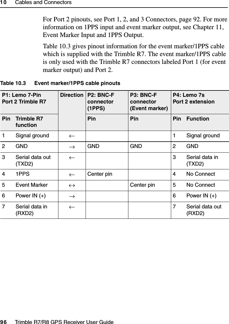 10     Cables and Connectors96     Trimble R7/R8 GPS Receiver User GuideTrimble R7 OperationFor Port 2 pinouts, see Port 1, 2, and 3 Connectors, page 92. For more information on 1PPS input and event marker output, see Chapter 11, Event Marker Input and 1PPS Output.Table 10.3 gives pinout information for the event marker/1PPS cable which is supplied with the Trimble R7. The event marker/1PPS cable is only used with the Trimble R7 connectors labeled Port 1 (for event marker output) and Port 2.Table 10.3 Event marker/1PPS cable pinoutsP1: Lemo 7-Pin Port 2 Trimble R7Direction P2: BNC-F connector (1PPS)P3: BNC-F connector (Event marker)P4: Lemo 7s Port 2 extensionPin Trimble R7 functionPin Pin Pin Function1 Signal ground ←1 Signal ground2GND →GND GND 2 GND3 Serial data out (TXD2)←3 Serial data in (TXD2)4 1PPS ←Center pin 4 No Connect5Event Marker ↔Center pin 5 No Connect6 Power IN (+) →6 Power IN (+)7 Serial data in (RXD2)←7 Serial data out (RXD2)