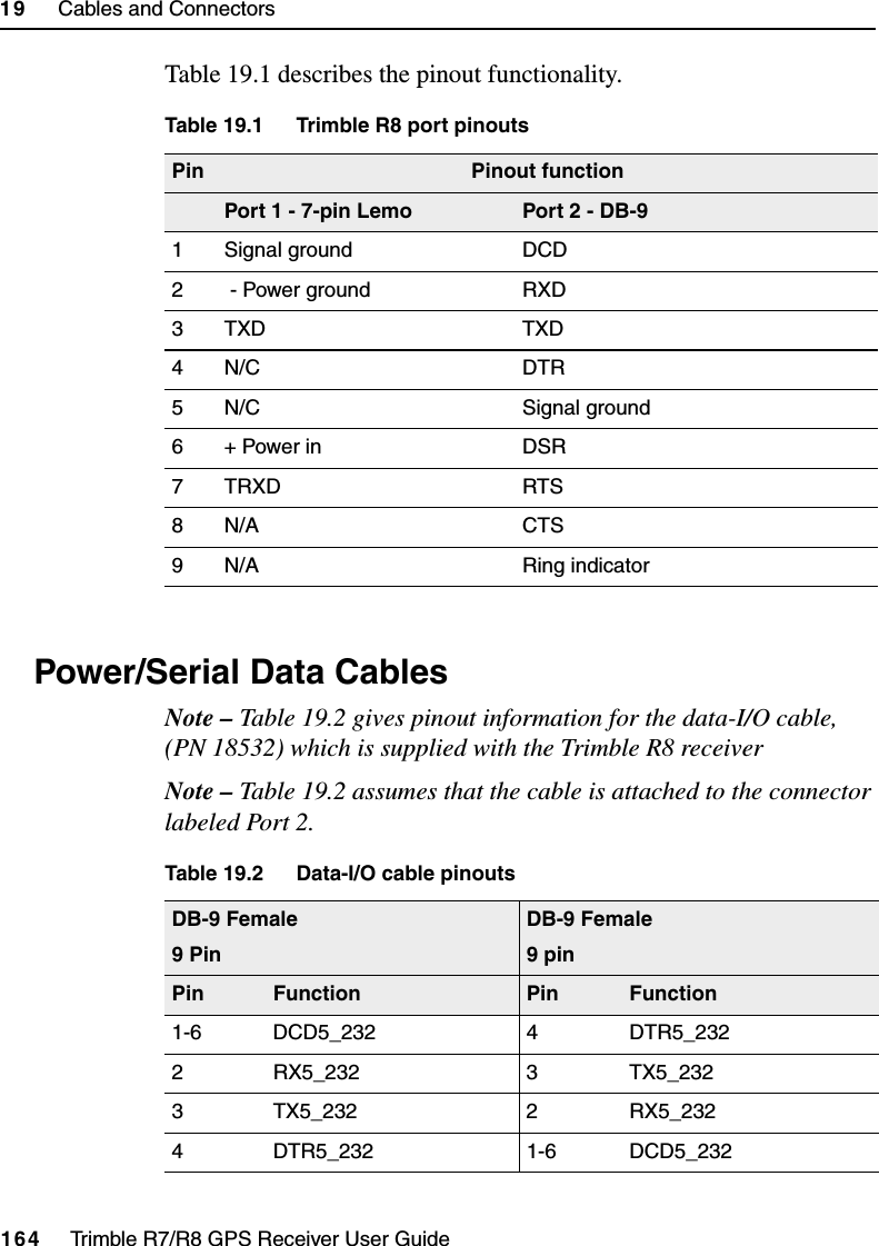 19     Cables and Connectors164     Trimble R7/R8 GPS Receiver User GuideTrimble R8 OperationTable 19.1 describes the pinout functionality.19.3 Power/Serial Data CablesNote – Table 19.2 gives pinout information for the data-I/O cable, (PN 18532) which is supplied with the Trimble R8 receiverNote – Table 19.2 assumes that the cable is attached to the connector labeled Port 2. Table 19.1 Trimble R8 port pinouts Pin Pinout functionPort 1 - 7-pin Lemo Port 2 - DB-91 Signal ground DCD2  - Power ground RXD3TXD TXD4N/C DTR5 N/C Signal ground6 + Power in DSR7TRXD RTS8N/A CTS9 N/A Ring indicatorTable 19.2 Data-I/O cable pinoutsDB-9 Female9 PinDB-9 Female9 pinPin Function Pin Function1-6 DCD5_232 4 DTR5_2322 RX5_232 3 TX5_2323 TX5_232 2 RX5_2324 DTR5_232 1-6 DCD5_232