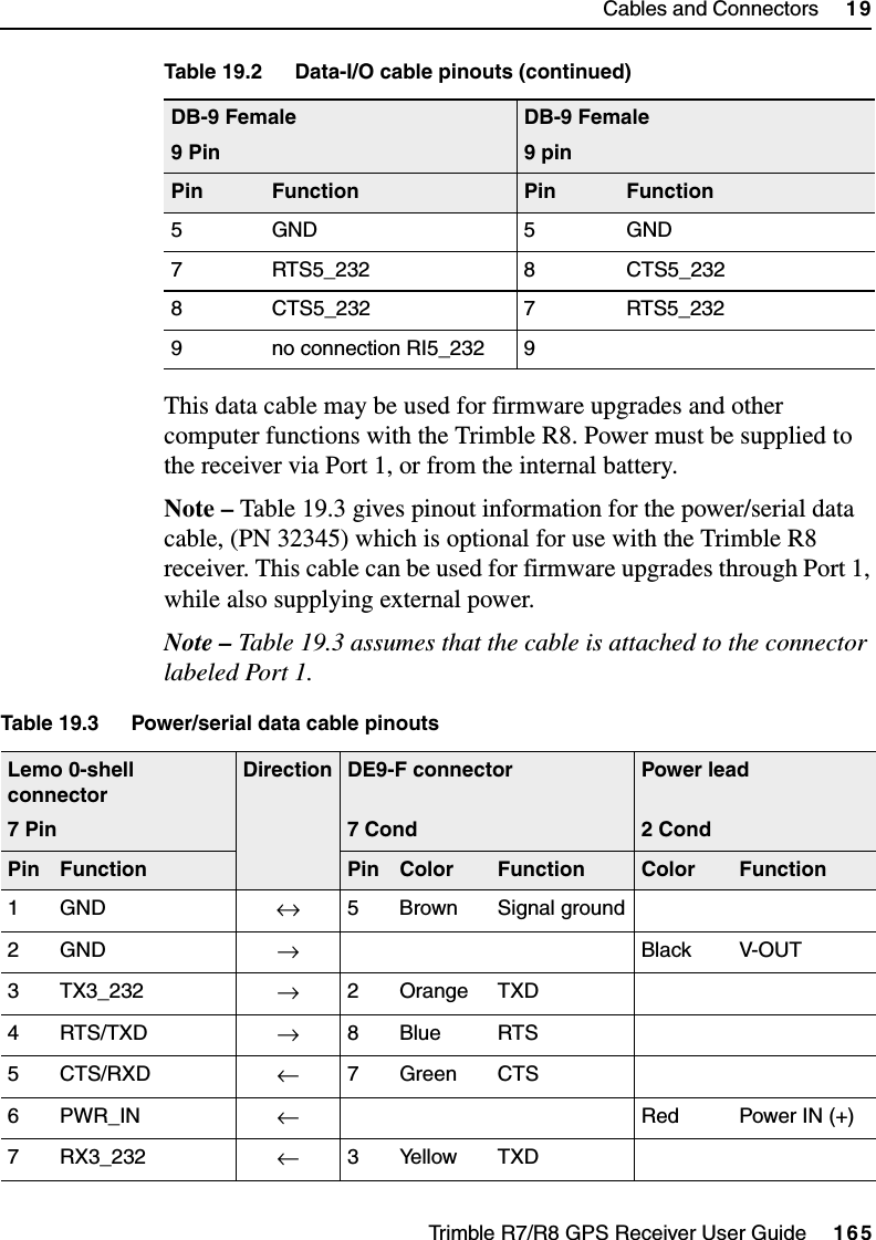 Trimble R7/R8 GPS Receiver User Guide     165Cables and Connectors     19Trimble R8 OperationThis data cable may be used for firmware upgrades and other computer functions with the Trimble R8. Power must be supplied to the receiver via Port 1, or from the internal battery. Note – Table 19.3 gives pinout information for the power/serial data cable, (PN 32345) which is optional for use with the Trimble R8 receiver. This cable can be used for firmware upgrades through Port 1, while also supplying external power.Note – Table 19.3 assumes that the cable is attached to the connector labeled Port 1.5 GND 5 GND7 RTS5_232 8 CTS5_2328 CTS5_232 7 RTS5_2329 no connection RI5_232 9Table 19.3 Power/serial data cable pinoutsLemo 0-shell connector7 PinDirection DE9-F connector7 CondPower lead2 CondPin Function Pin Color Function Color Function1GND ↔5 Brown Signal ground2GND →Black V-OUT3 TX3_232 →2 Orange TXD4RTS/TXD →8Blue RTS5CTS/RXD ←7GreenCTS6PWR_IN  ←     Red Power IN (+)7 RX3_232 ←3 Yellow TXDTable 19.2 Data-I/O cable pinouts (continued)DB-9 Female9 PinDB-9 Female9 pinPin Function Pin Function