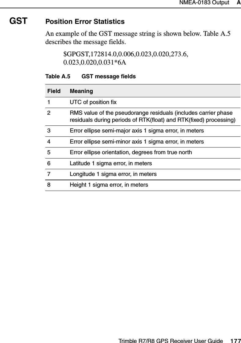 Trimble R7/R8 GPS Receiver User Guide     177NMEA-0183 Output     ATrimble R7 and R8GST Position Error StatisticsAn example of the GST message string is shown below. Table A.5 describes the message fields.$GPGST,172814.0,0.006,0.023,0.020,273.6,0.023,0.020,0.031*6ATable A.5 GST message fieldsField Meaning1 UTC of position fix2 RMS value of the pseudorange residuals (includes carrier phase residuals during periods of RTK(float) and RTK(fixed) processing)3 Error ellipse semi-major axis 1 sigma error, in meters4 Error ellipse semi-minor axis 1 sigma error, in meters5 Error ellipse orientation, degrees from true north6 Latitude 1 sigma error, in meters7 Longitude 1 sigma error, in meters8 Height 1 sigma error, in meters