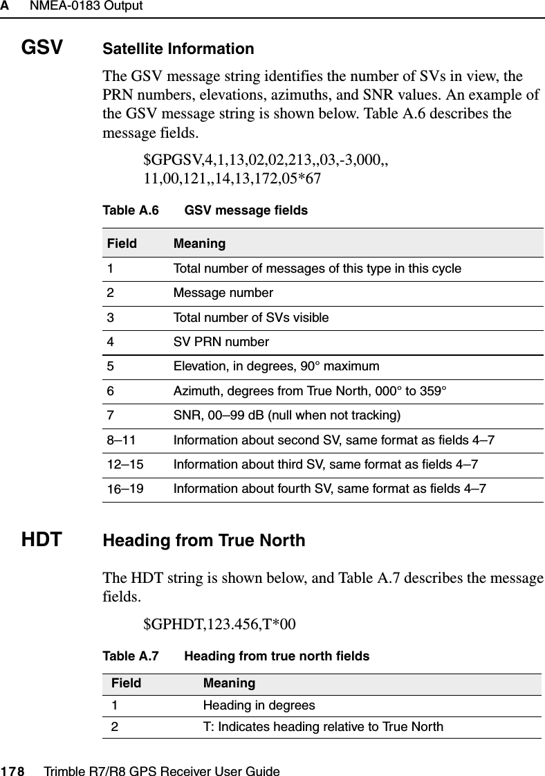 A     NMEA-0183 Output178     Trimble R7/R8 GPS Receiver User GuideTrimble R7 and R8GSV Satellite InformationThe GSV message string identifies the number of SVs in view, the PRN numbers, elevations, azimuths, and SNR values. An example of the GSV message string is shown below. Table A.6 describes the message fields.$GPGSV,4,1,13,02,02,213,,03,-3,000,,11,00,121,,14,13,172,05*67HDT Heading from True NorthThe HDT string is shown below, and Table A.7 describes the message fields.$GPHDT,123.456,T*00Table A.6 GSV message fieldsField Meaning1 Total number of messages of this type in this cycle2 Message number3 Total number of SVs visible4 SV PRN number5 Elevation, in degrees, 90° maximum6 Azimuth, degrees from True North, 000° to 359°7 SNR, 00–99 dB (null when not tracking)8–11 Information about second SV, same format as fields 4–712–15 Information about third SV, same format as fields 4–716–19 Information about fourth SV, same format as fields 4–7Table A.7 Heading from true north fieldsField Meaning1 Heading in degrees2 T: Indicates heading relative to True North