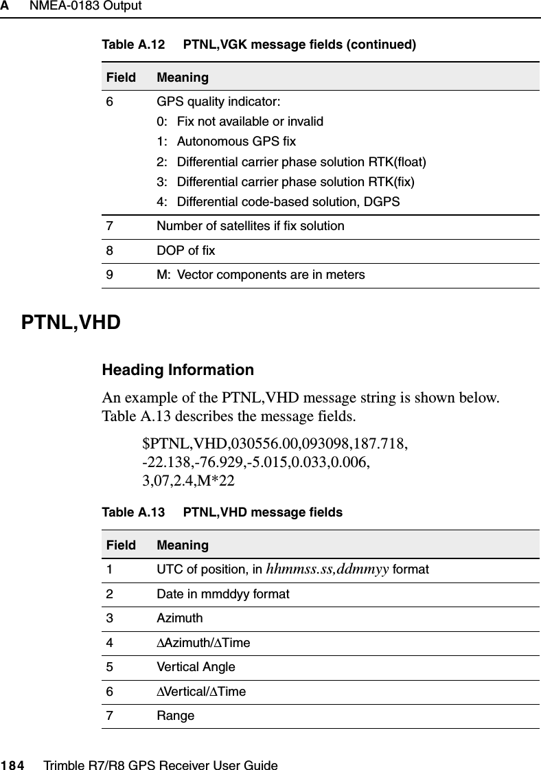 A     NMEA-0183 Output184     Trimble R7/R8 GPS Receiver User GuideTrimble R7 and R8PTNL,VHDHeading InformationAn example of the PTNL,VHD message string is shown below. Table A.13 describes the message fields.$PTNL,VHD,030556.00,093098,187.718,-22.138,-76.929,-5.015,0.033,0.006,3,07,2.4,M*226 GPS quality indicator:0: Fix not available or invalid1: Autonomous GPS fix2: Differential carrier phase solution RTK(float)3: Differential carrier phase solution RTK(fix)4: Differential code-based solution, DGPS7 Number of satellites if fix solution8 DOP of fix9 M: Vector components are in metersTable A.13 PTNL,VHD message fieldsField Meaning1 UTC of position, in hhmmss.ss,ddmmyy format2 Date in mmddyy format3Azimuth4∆Azimuth/∆Time5 Vertical Angle6∆Ve r tic al/ ∆Time7 RangeTable A.12 PTNL,VGK message fields (continued)Field Meaning