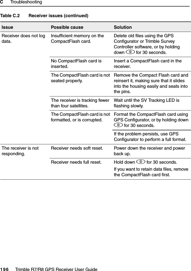 C     Troubleshooting196     Trimble R7/R8 GPS Receiver User GuideTrimble R7 and R8Receiver does not log data.Insufficient memory on the CompactFlash card.Delete old files using the GPS Configurator or Trimble Survey Controller software, or by holding down p for 30 seconds.No CompactFlash card is inserted.Insert a CompactFlash card in the receiver.The CompactFlash card is not seated properly.Remove the Compact Flash card and reinsert it, making sure that it slides into the housing easily and seats into the pins.The receiver is tracking fewer than four satellites.Wait until the SV Tracking LED is flashing slowly.The CompactFlash card is not formatted, or is corrupted.Format the CompactFlash card using GPS Configurator, or by holding down p for 30 seconds. If the problem persists, use GPS Configurator to perform a full format.The receiver is not responding.Receiver needs soft reset. Power down the receiver and power back up.Receiver needs full reset. Hold down p for 30 seconds. If you want to retain data files, remove the CompactFlash card first.Table C.2 Receiver issues (continued)Issue Possible cause Solution