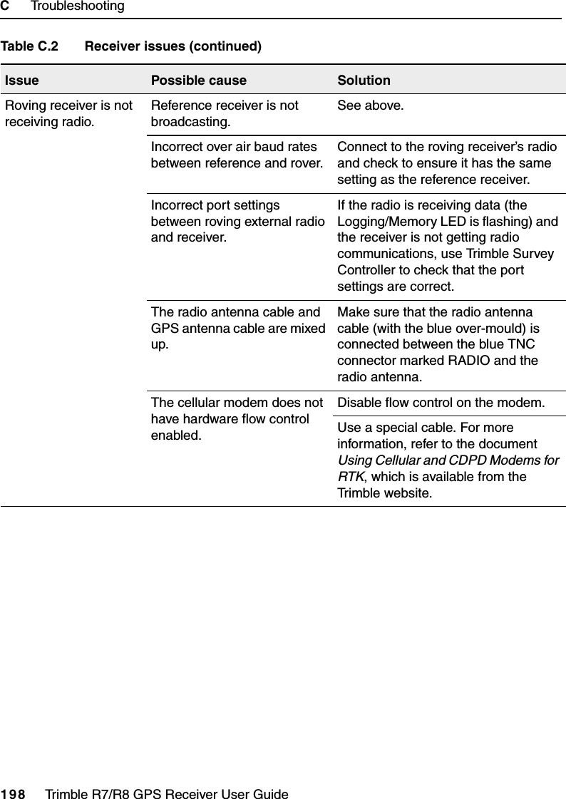 C     Troubleshooting198     Trimble R7/R8 GPS Receiver User GuideTrimble R7 and R8Roving receiver is not receiving radio.Reference receiver is not broadcasting.See above.Incorrect over air baud rates between reference and rover.Connect to the roving receiver’s radio and check to ensure it has the same setting as the reference receiver.Incorrect port settings between roving external radio and receiver.If the radio is receiving data (the Logging/Memory LED is flashing) and the receiver is not getting radio communications, use Trimble Survey Controller to check that the port settings are correct.The radio antenna cable and GPS antenna cable are mixed up.Make sure that the radio antenna cable (with the blue over-mould) is connected between the blue TNC connector marked RADIO and the radio antenna.The cellular modem does not have hardware flow control enabled.Disable flow control on the modem.Use a special cable. For more information, refer to the document Using Cellular and CDPD Modems for RTK, which is available from the Trimble website.Table C.2 Receiver issues (continued)Issue Possible cause Solution